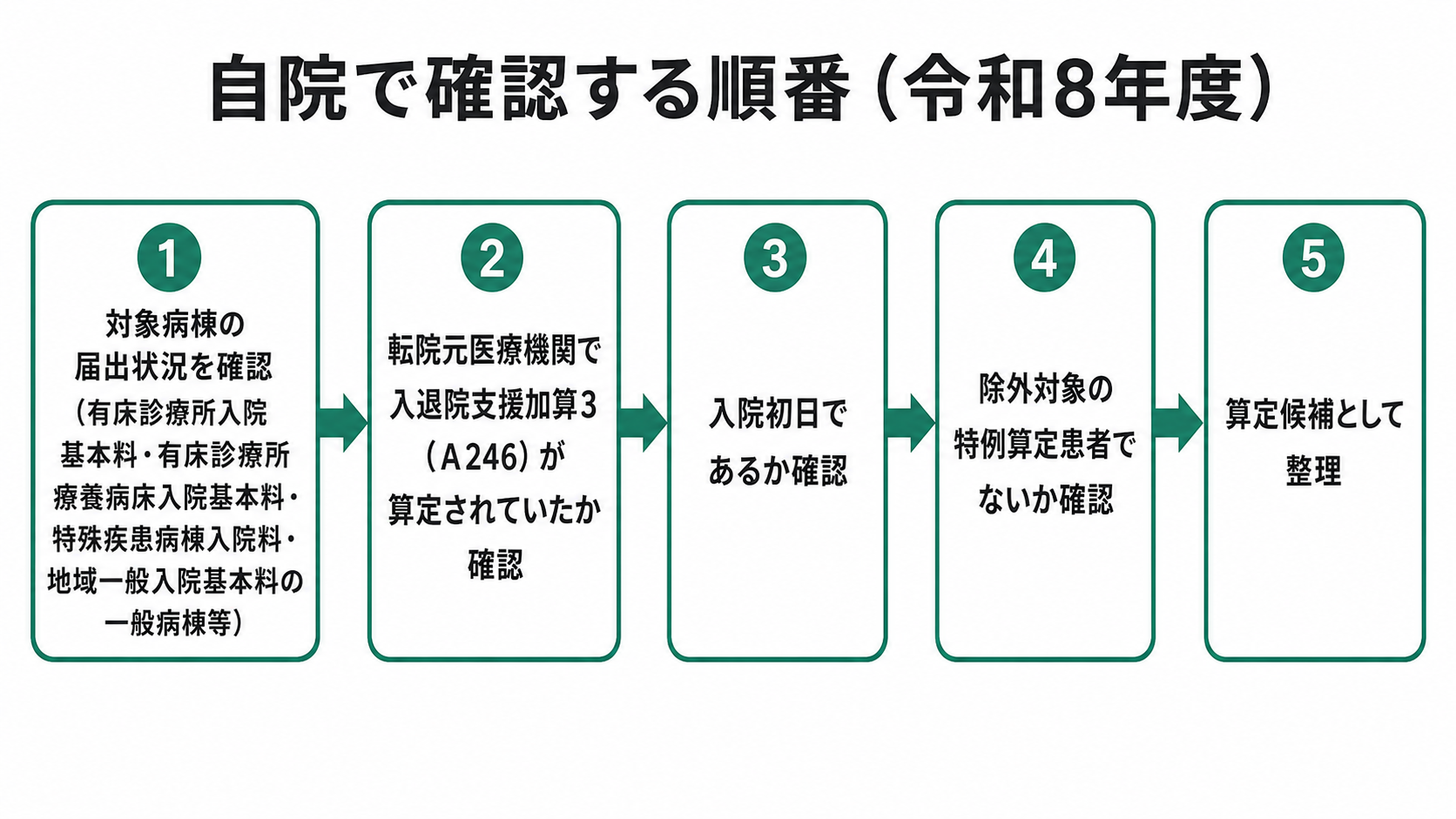自院で確認する順番(令和8年度)