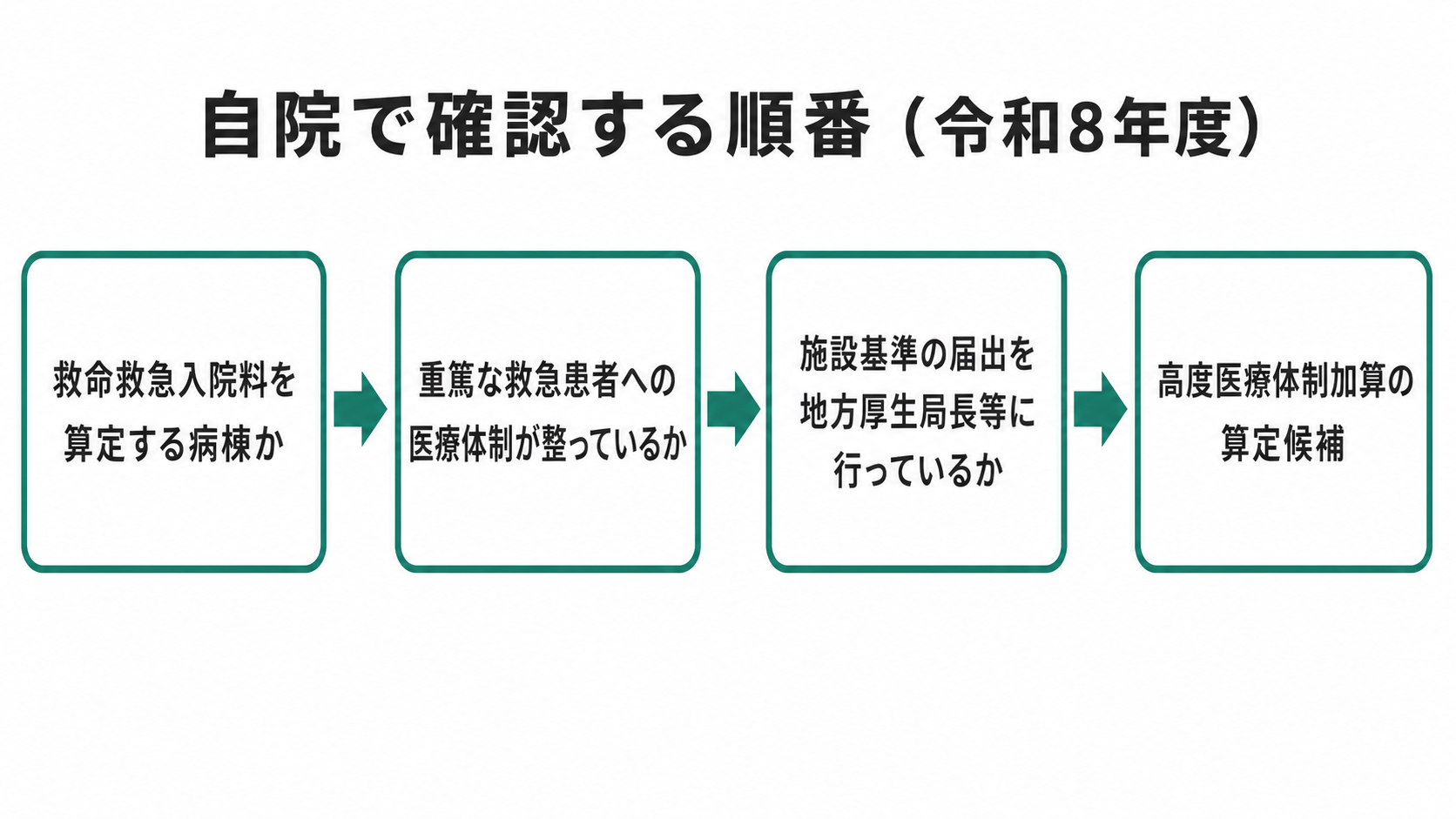 自院で確認する順番(令和8年度)