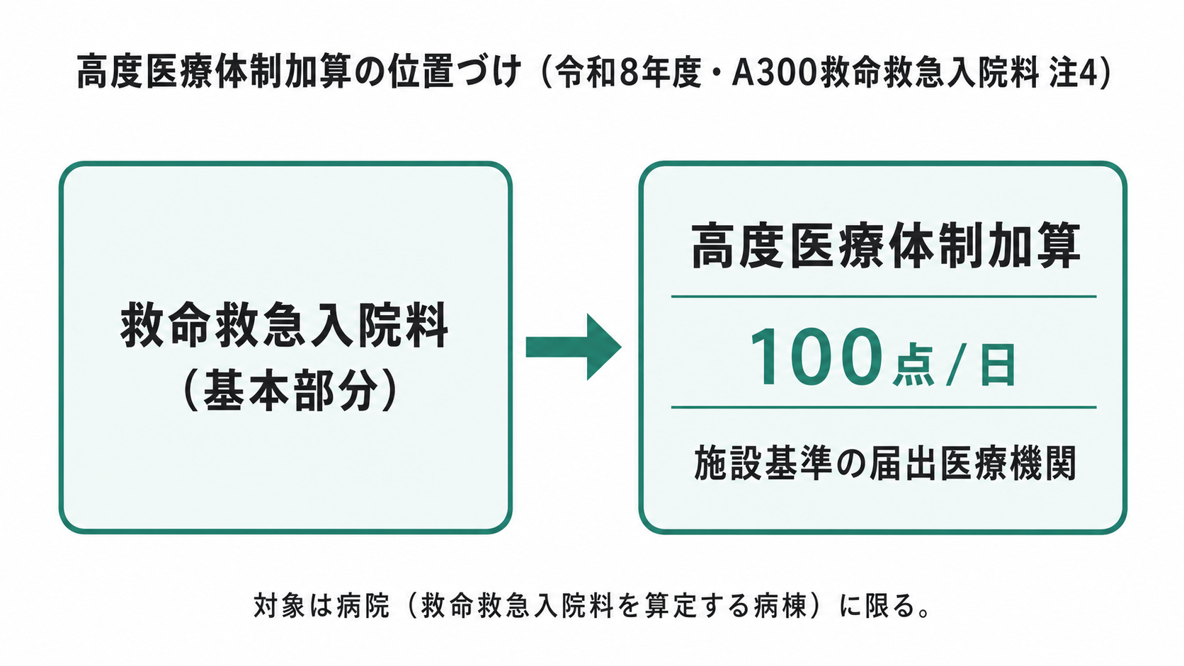 高度医療体制加算の位置づけ(令和8年度・A300救命救急入院料 注4)