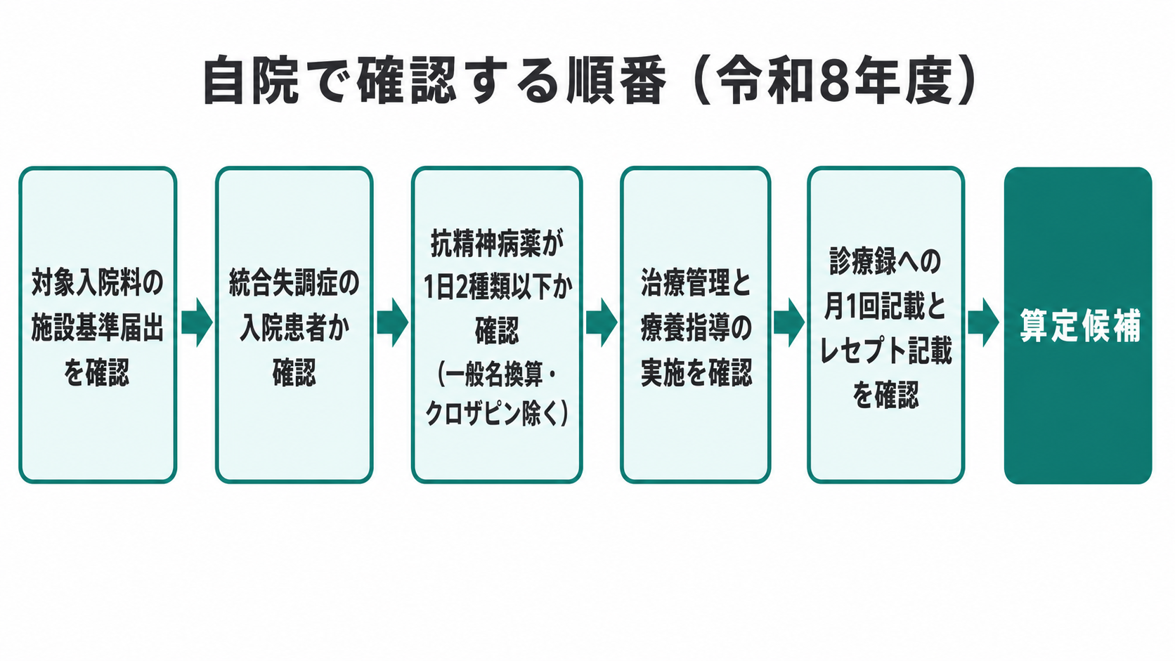 自院で非定型抗精神病薬加算を確認する順番(令和8年度)