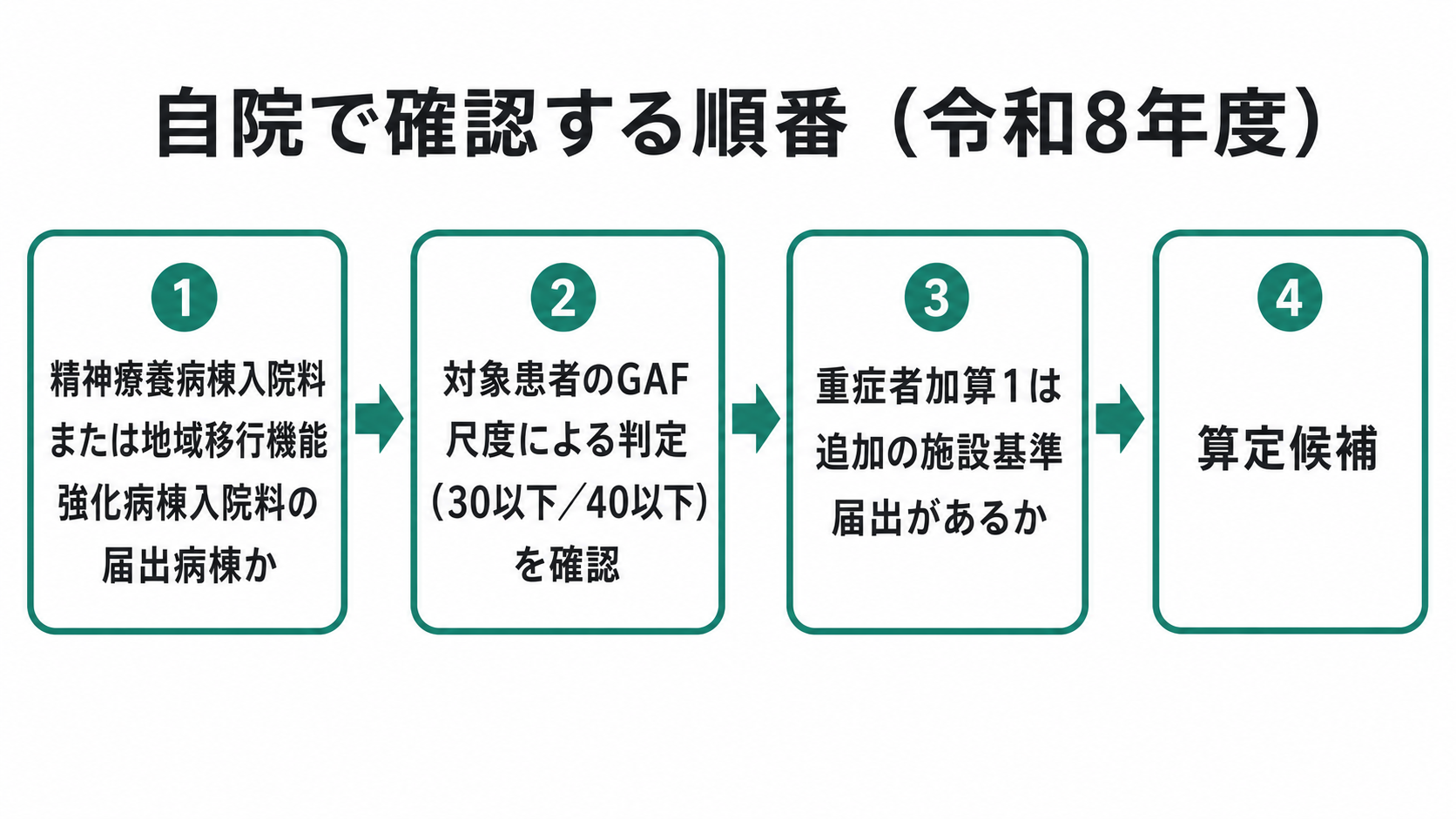 自院で確認する順番(令和8年度)