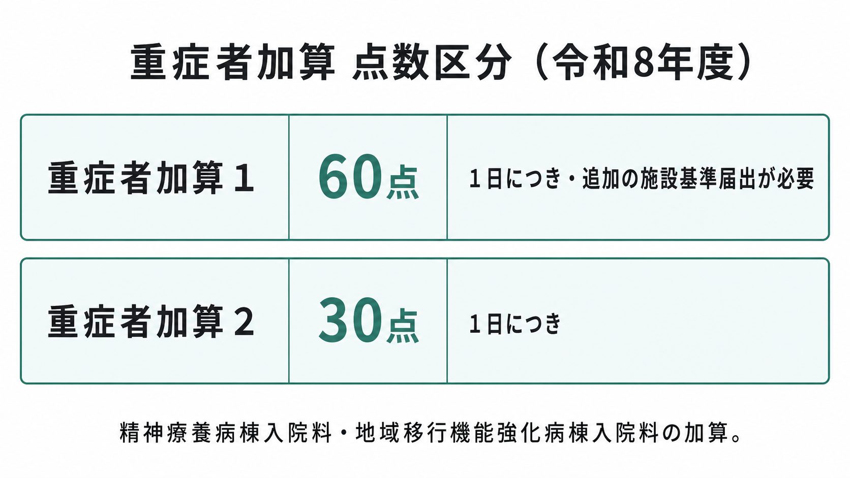 重症者加算 点数区分(令和8年度)