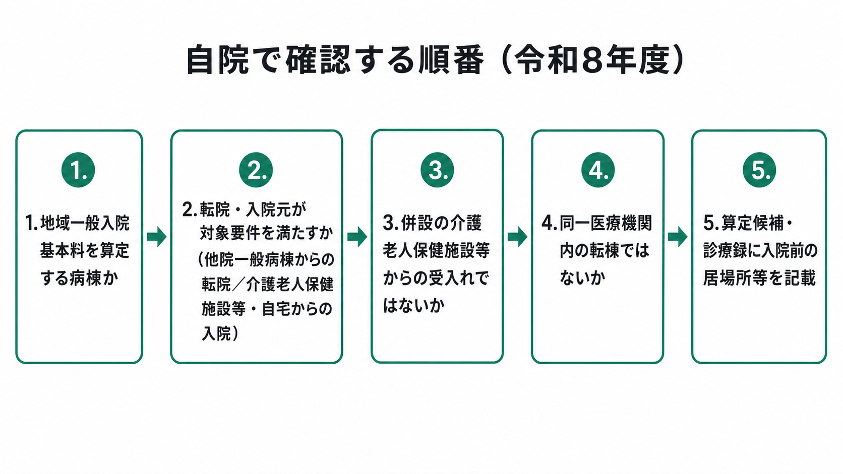 自院で確認する順番（令和8年度）