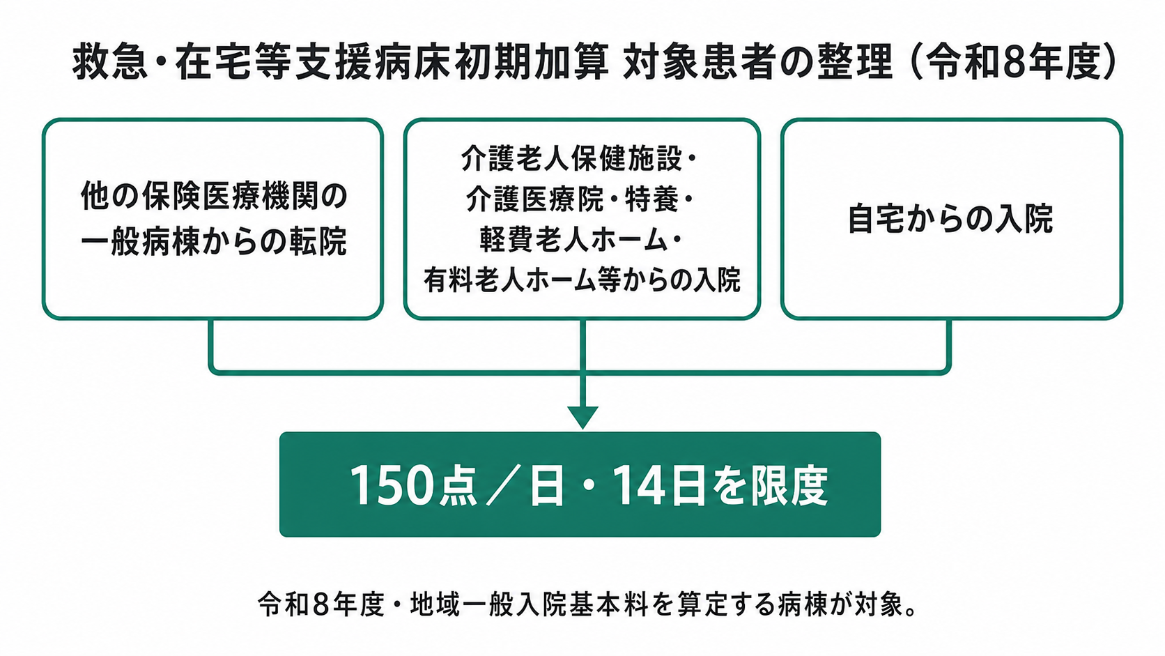救急・在宅等支援病床初期加算 対象患者の整理（令和8年度）