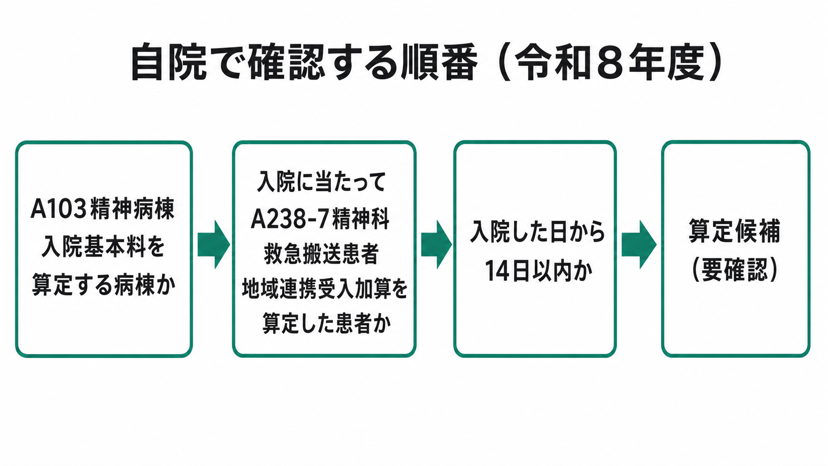 自院で確認する順番(令和8年度)