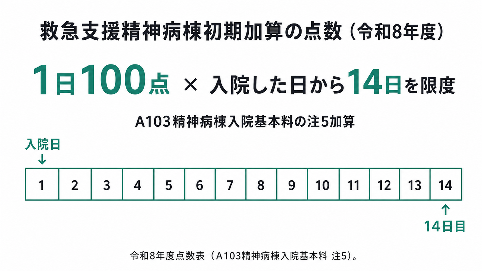 救急支援精神病棟初期加算の点数(令和8年度)