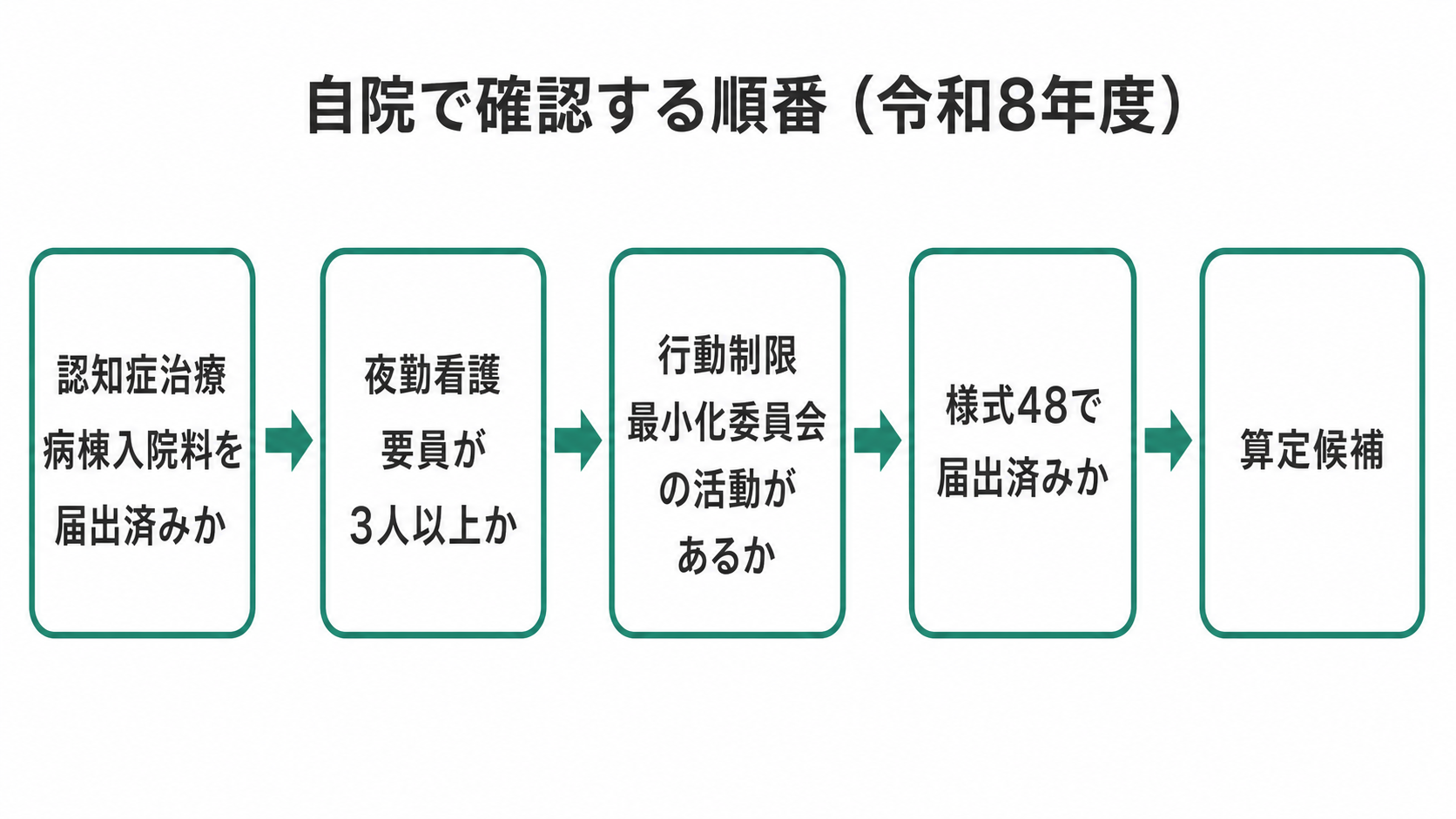 自院で確認する順番（令和8年度）