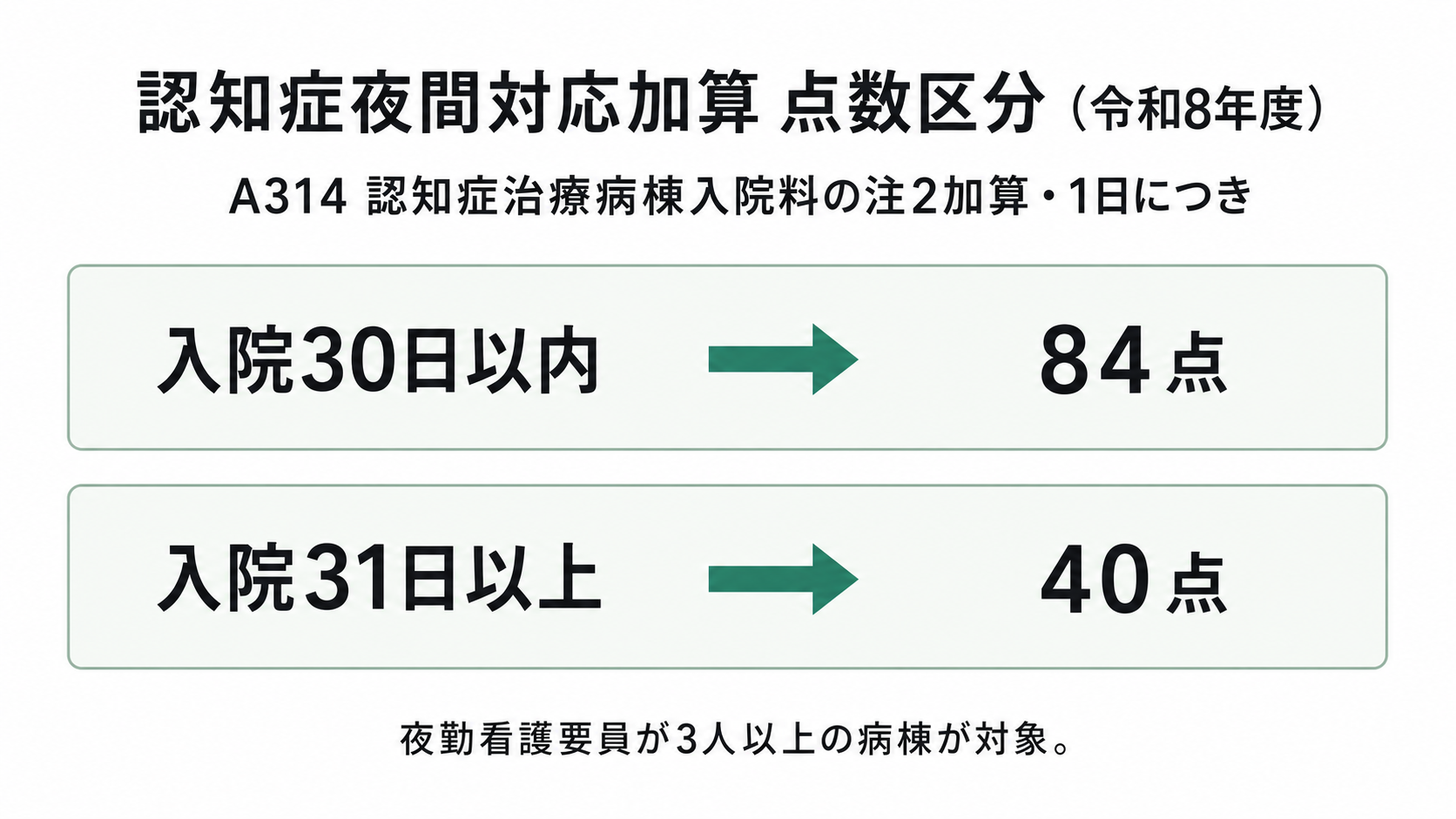 認知症夜間対応加算 点数区分（令和8年度）