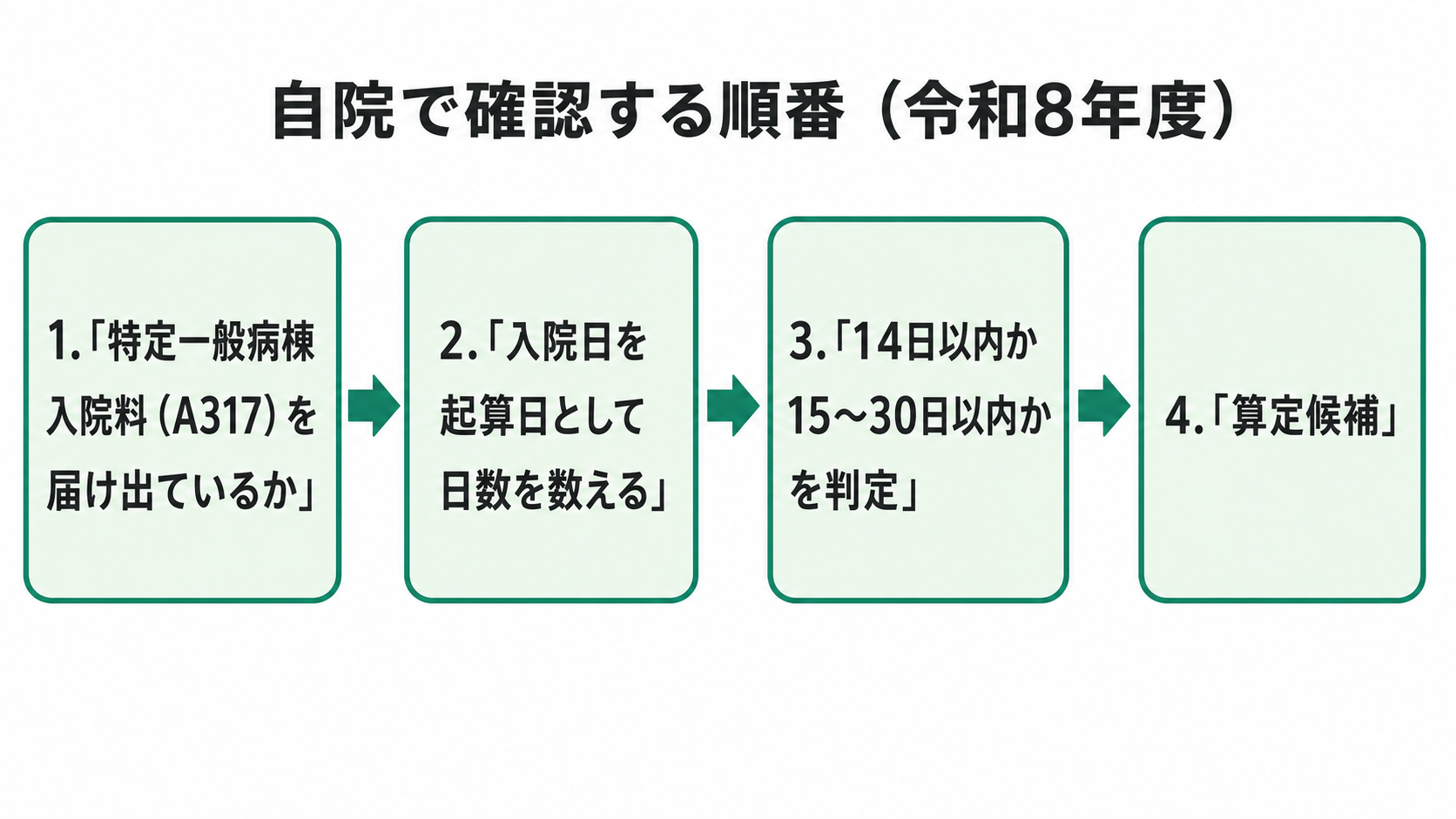 自院で確認する順番(令和8年度)