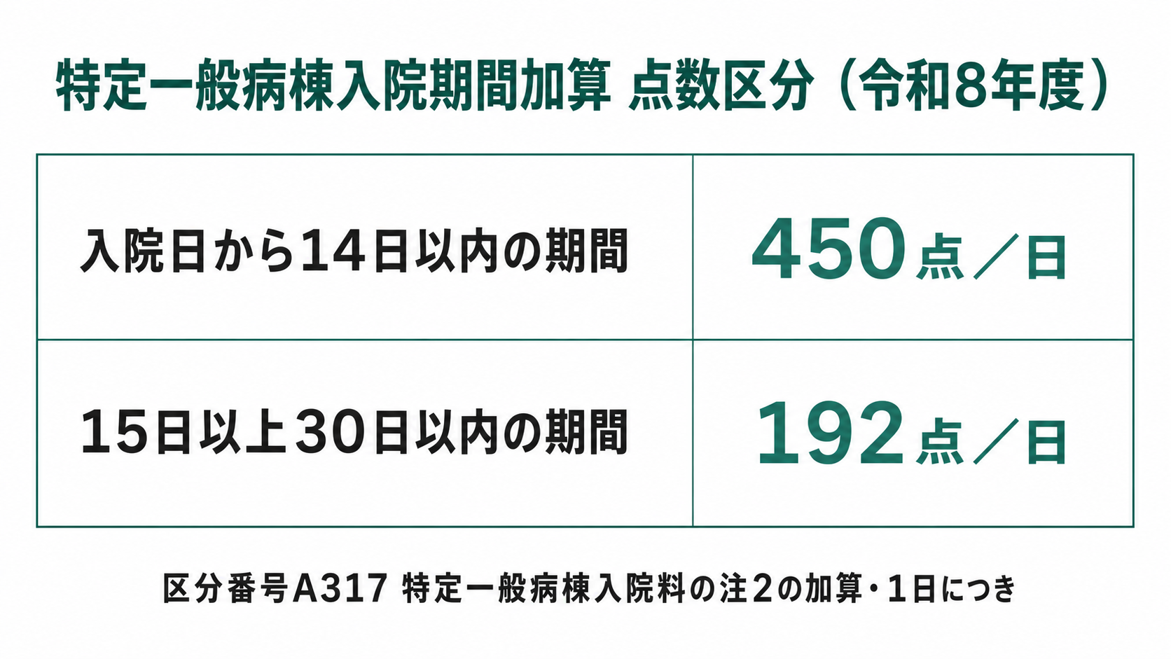 特定一般病棟入院期間加算 点数区分(令和8年度)
