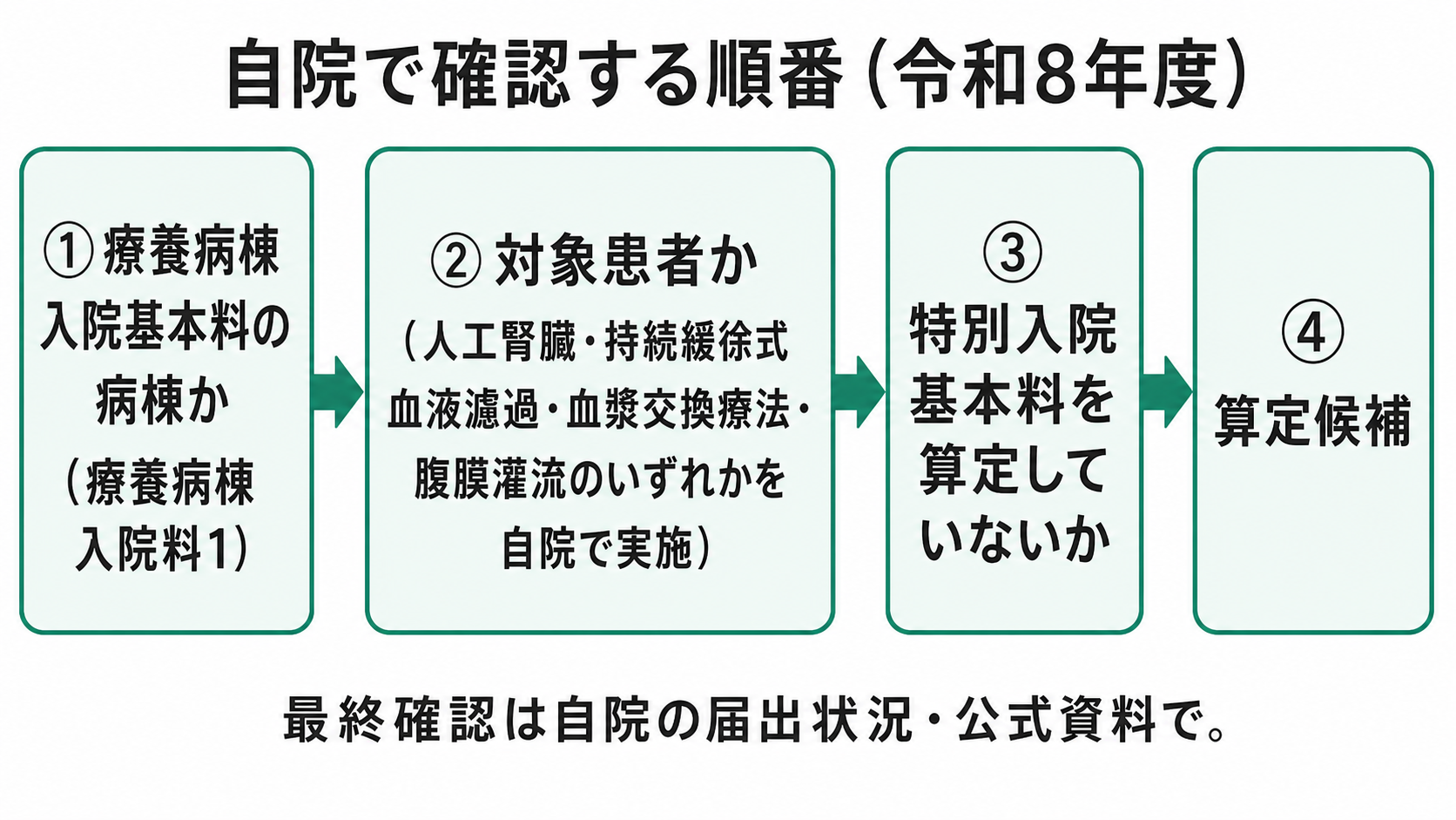 自院で確認する順番(令和8年度)