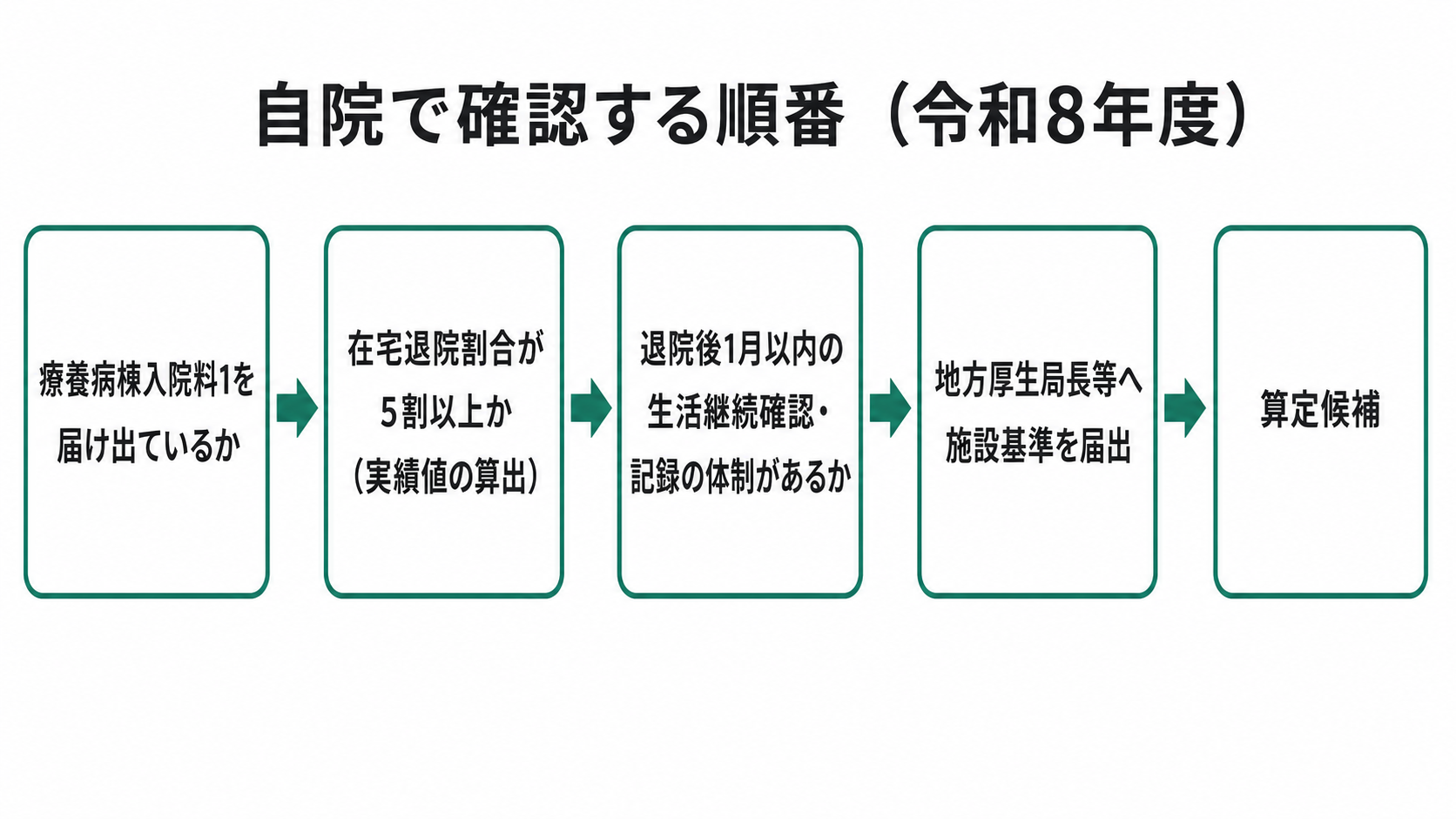 自院で確認する順番（令和8年度）