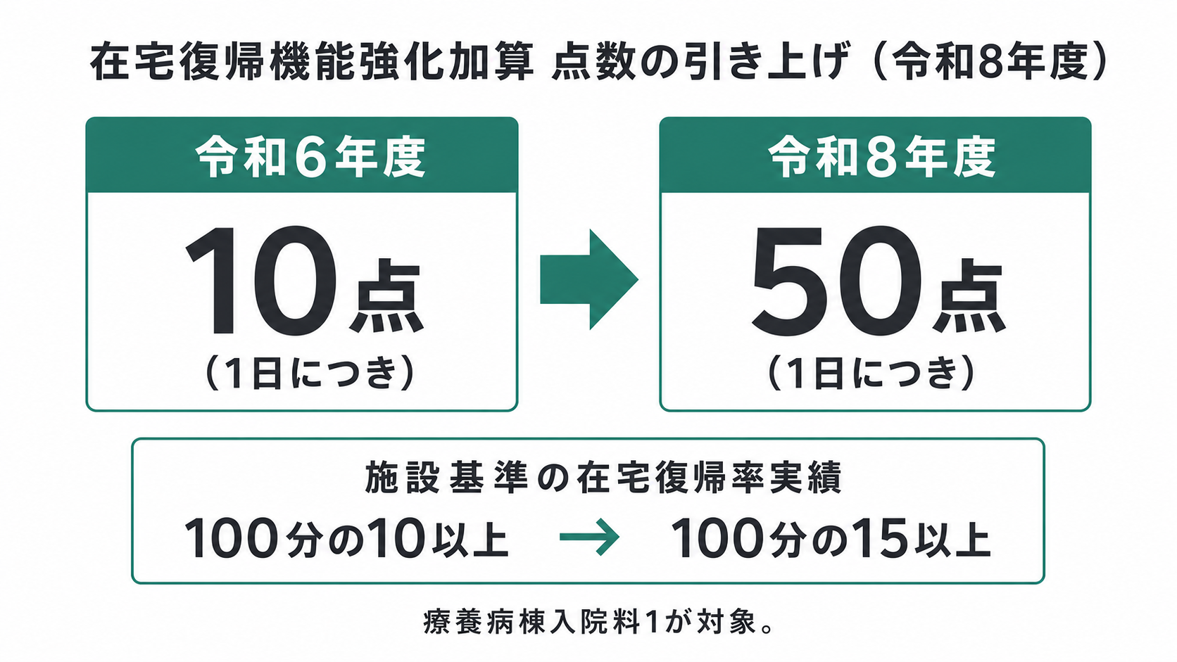 在宅復帰機能強化加算 点数の引き上げ（令和8年度）