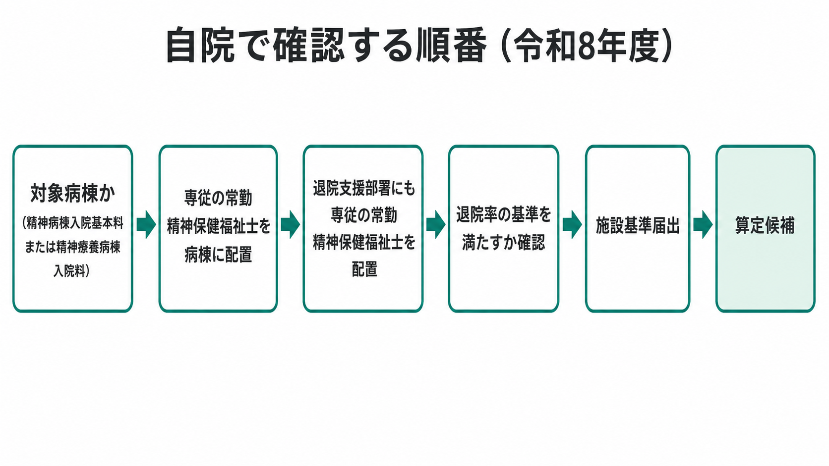 自院で確認する順番(令和8年度)
