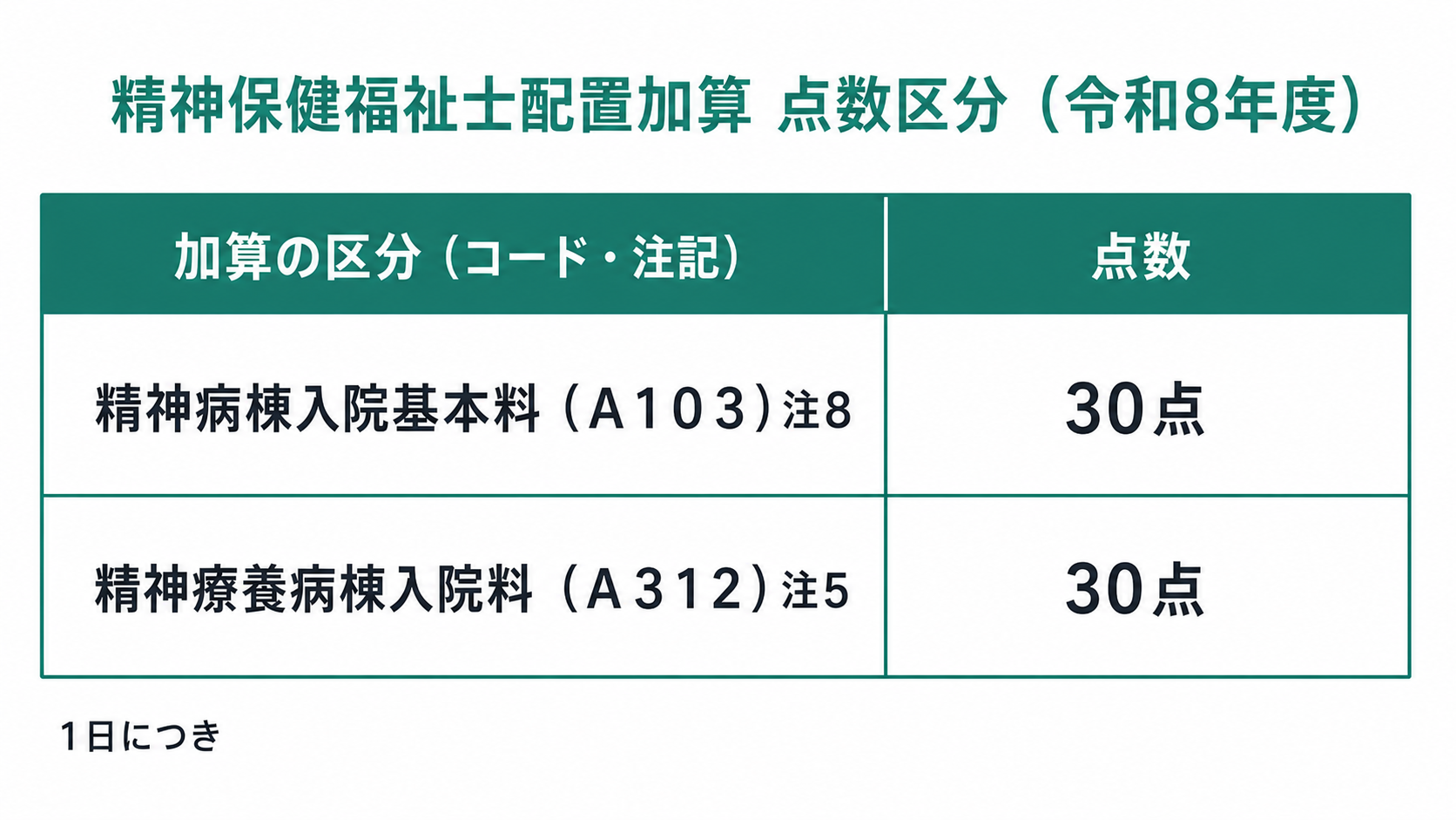 精神保健福祉士配置加算 点数区分(令和8年度)