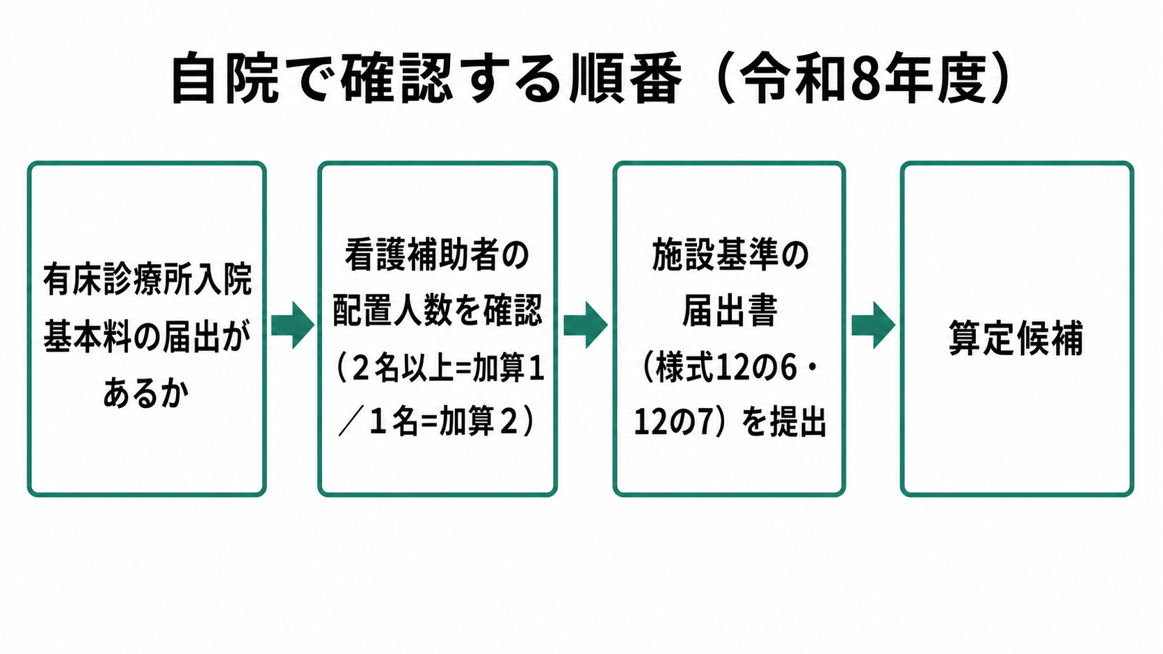自院で確認する順番（令和8年度）