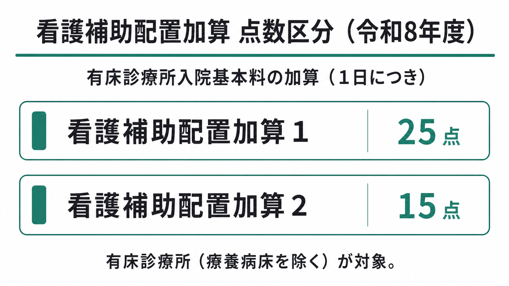 看護補助配置加算 点数区分（令和8年度）