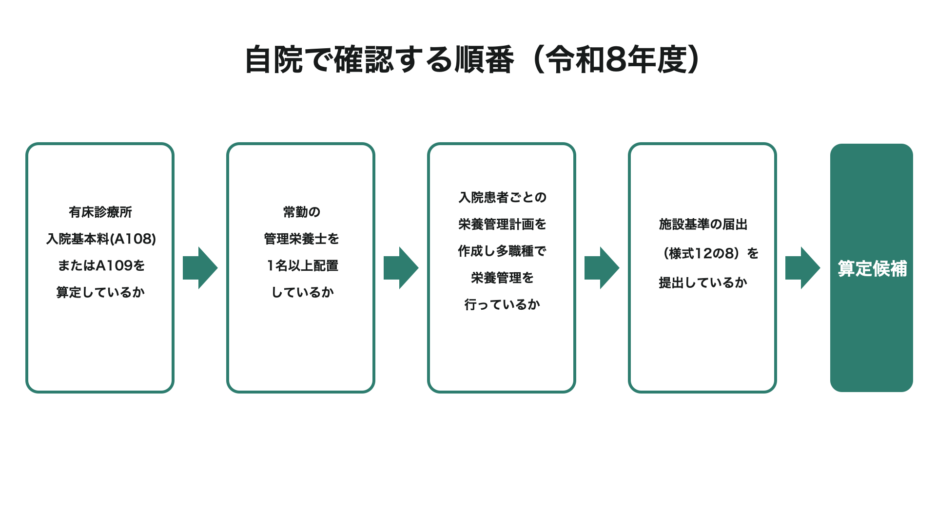 自院で確認する順番(令和8年度)