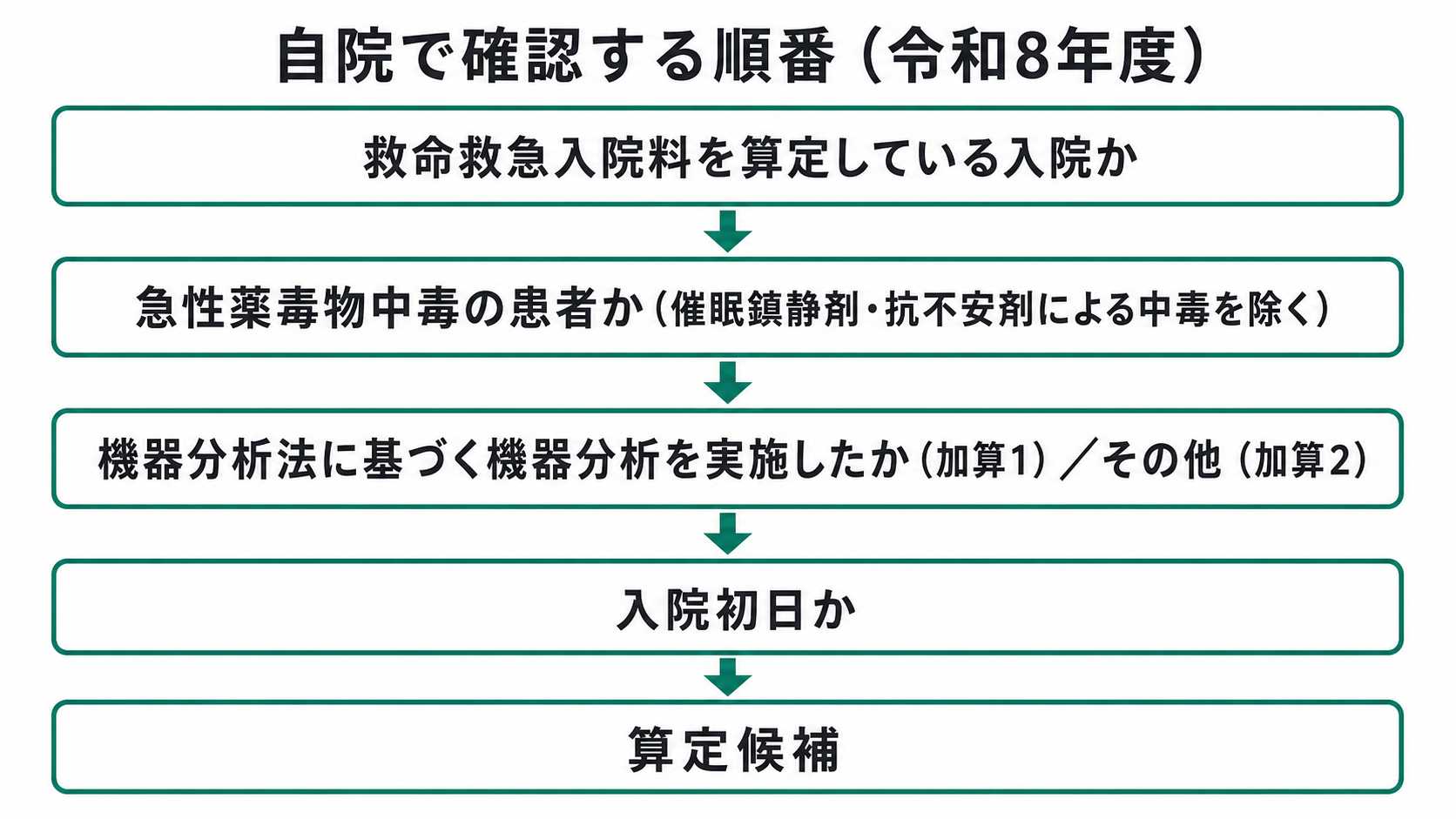 自院で確認する順番（令和8年度）