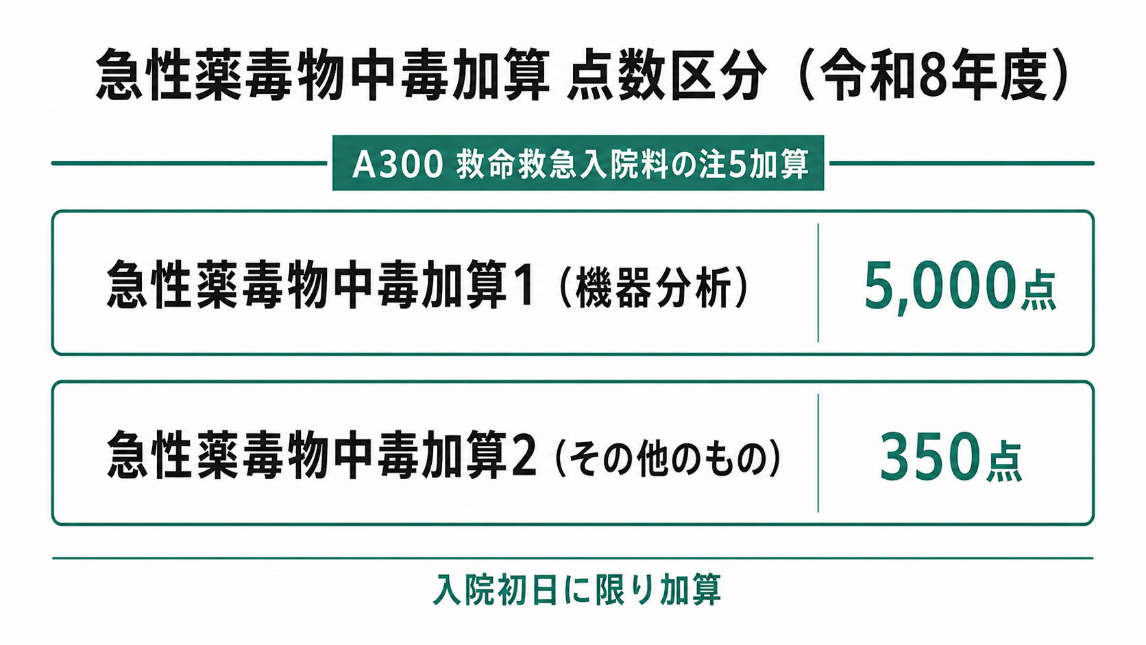 急性薬毒物中毒加算 点数区分（令和8年度）
