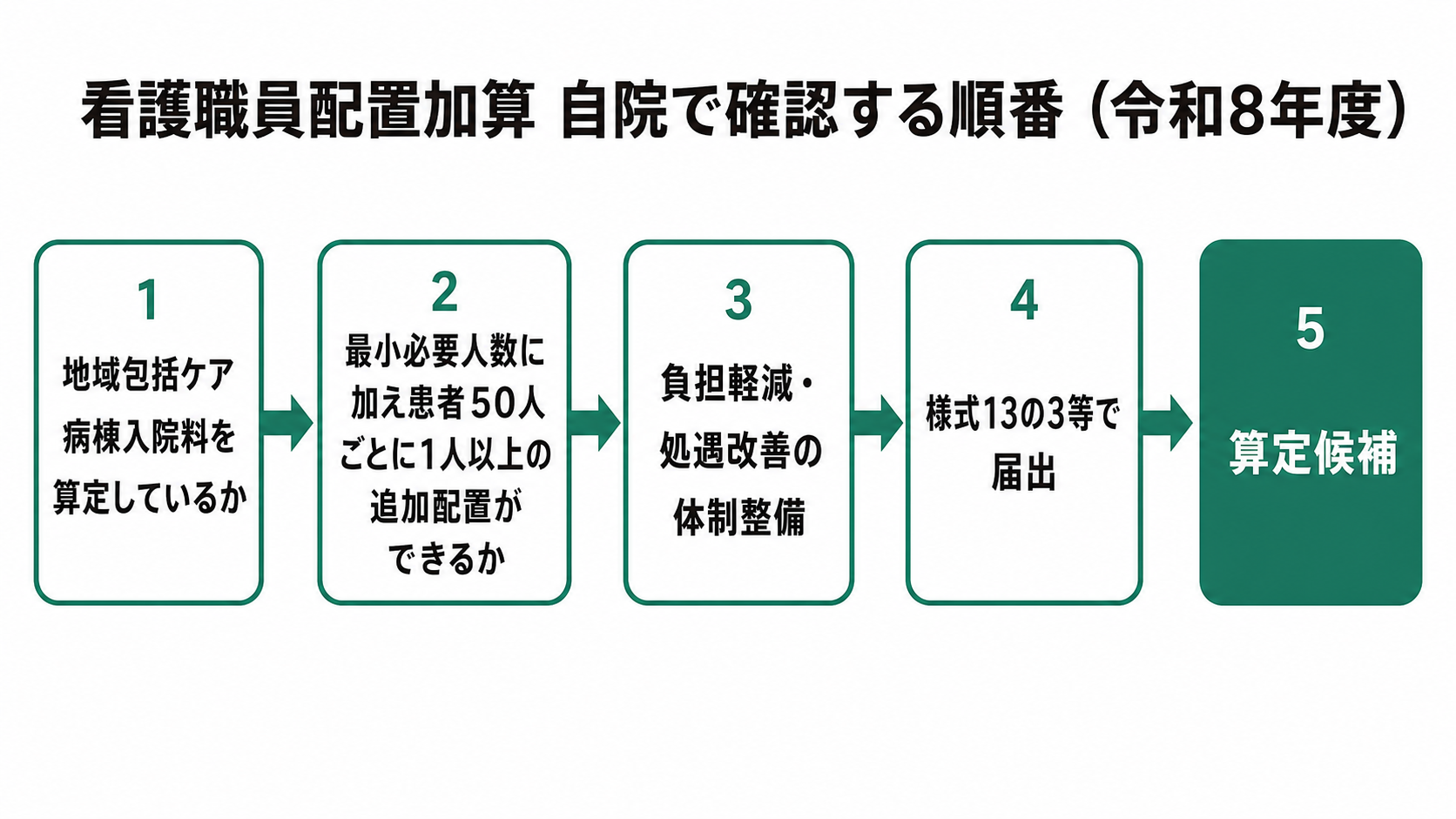 看護職員配置加算 自院で確認する順番(令和8年度)