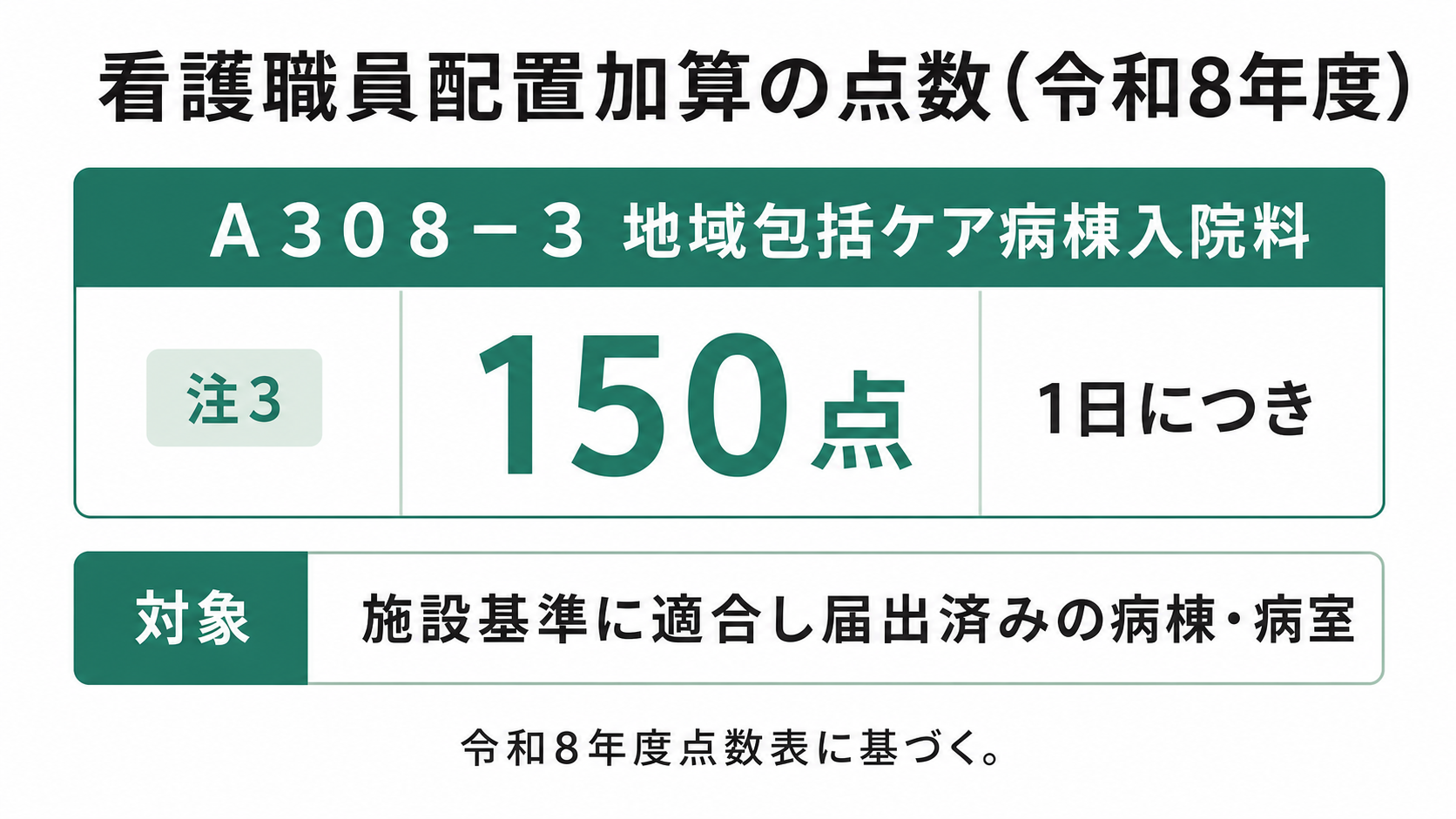 看護職員配置加算の点数(令和8年度)