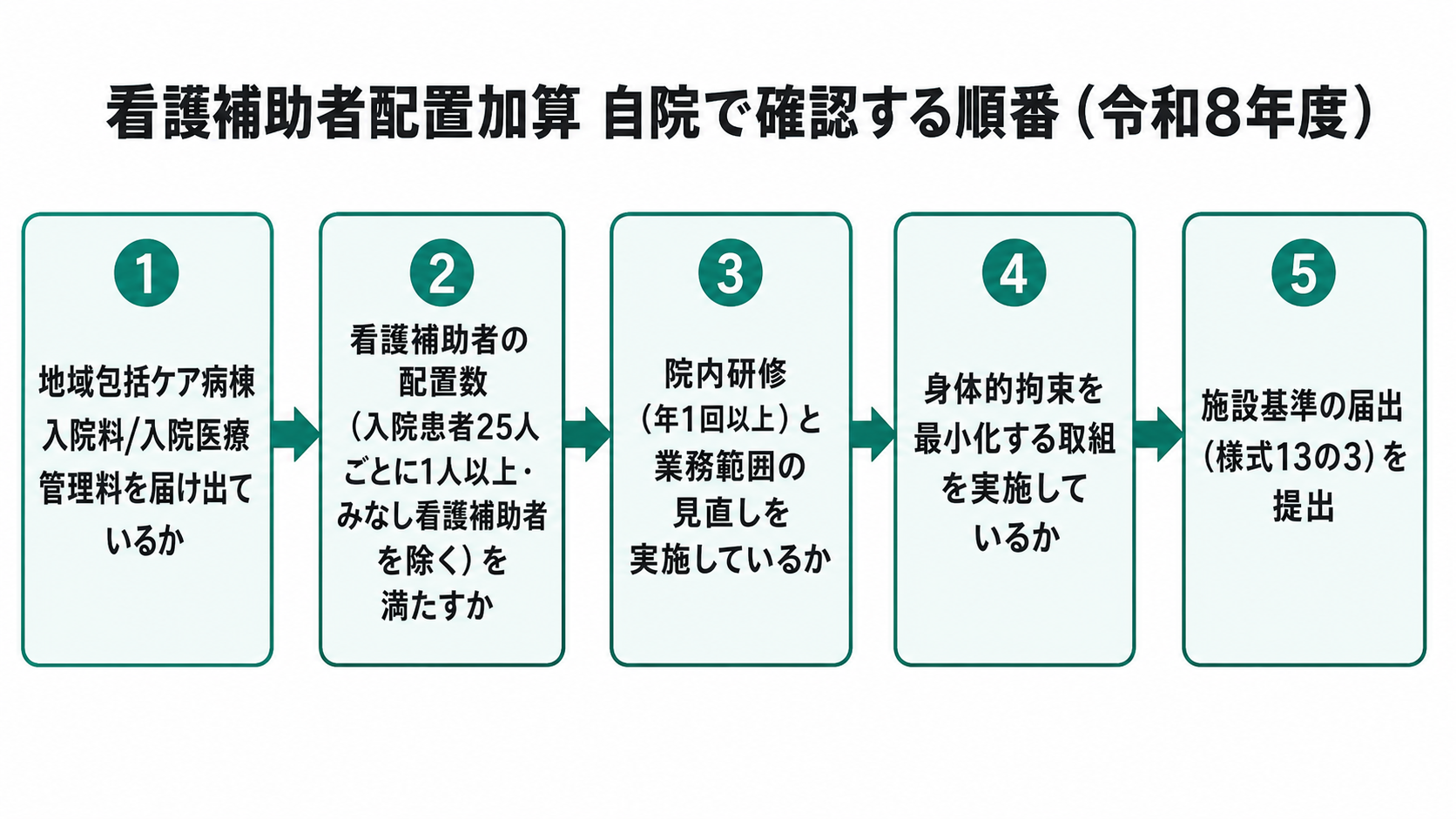 看護補助者配置加算 自院で確認する順番(令和8年度)