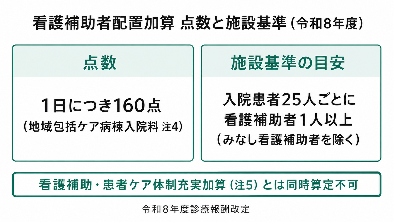 看護補助者配置加算 点数と施設基準(令和8年度)