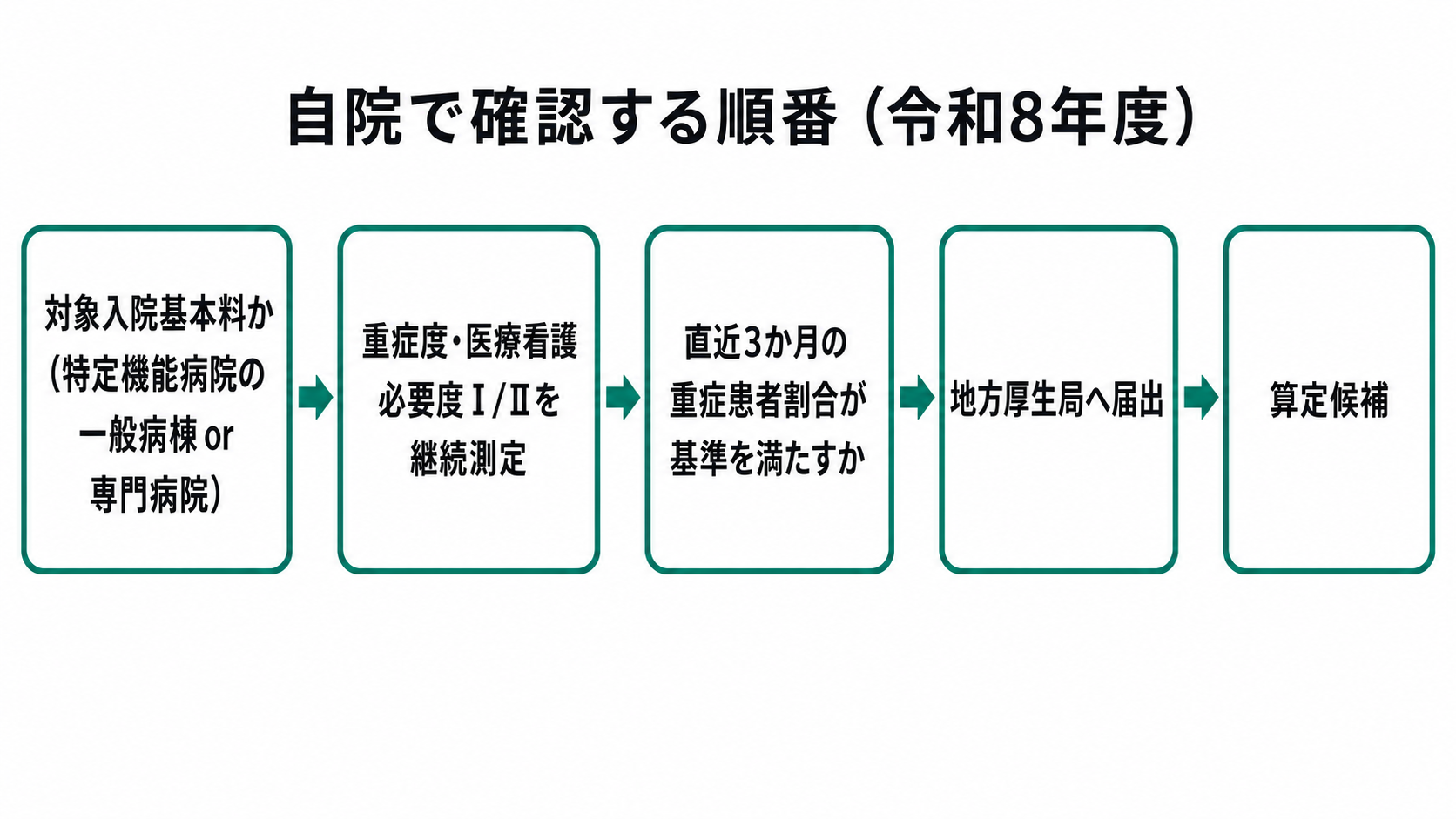 自院で確認する順番（令和8年度）