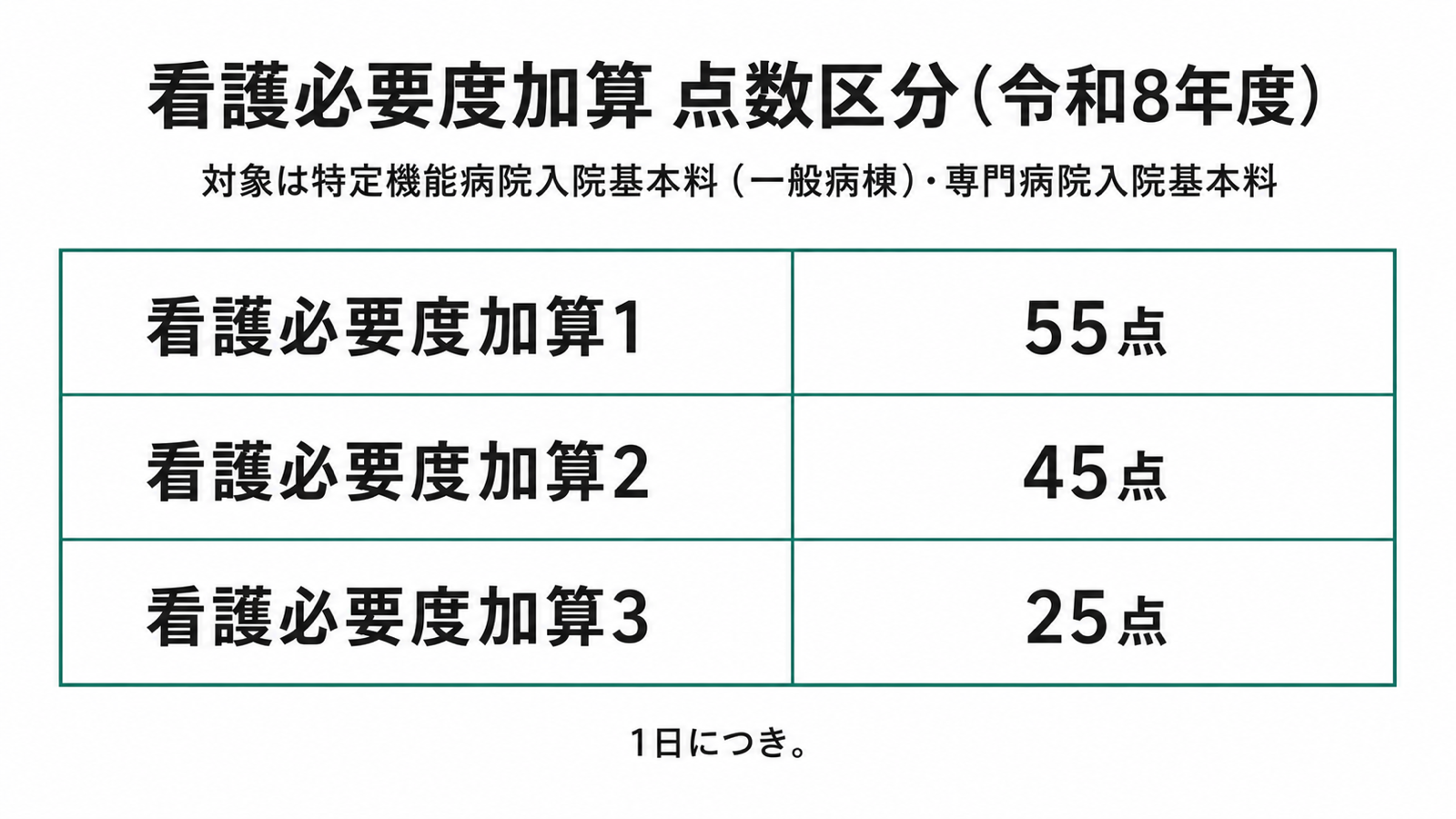 看護必要度加算 点数区分（令和8年度）