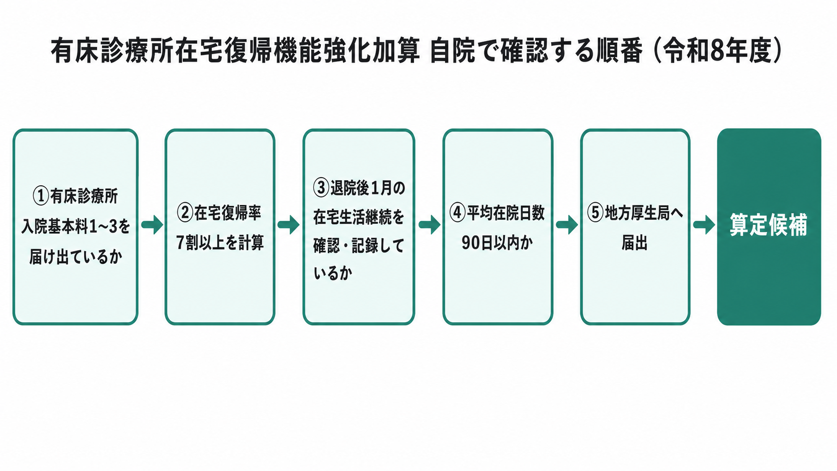 有床診療所在宅復帰機能強化加算 自院で確認する順番(令和8年度)