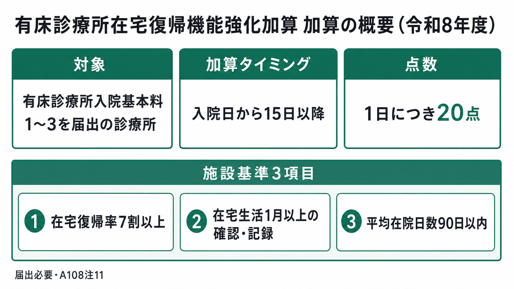 有床診療所在宅復帰機能強化加算 加算の概要(令和8年度)