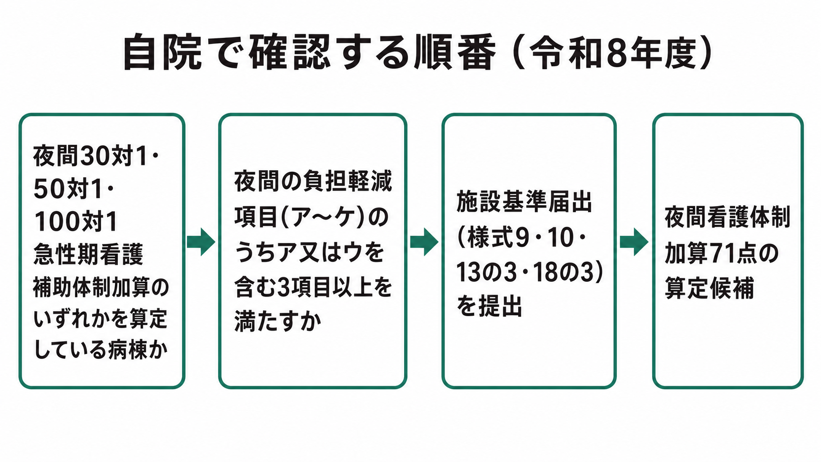 自院で確認する順番（令和8年度）
