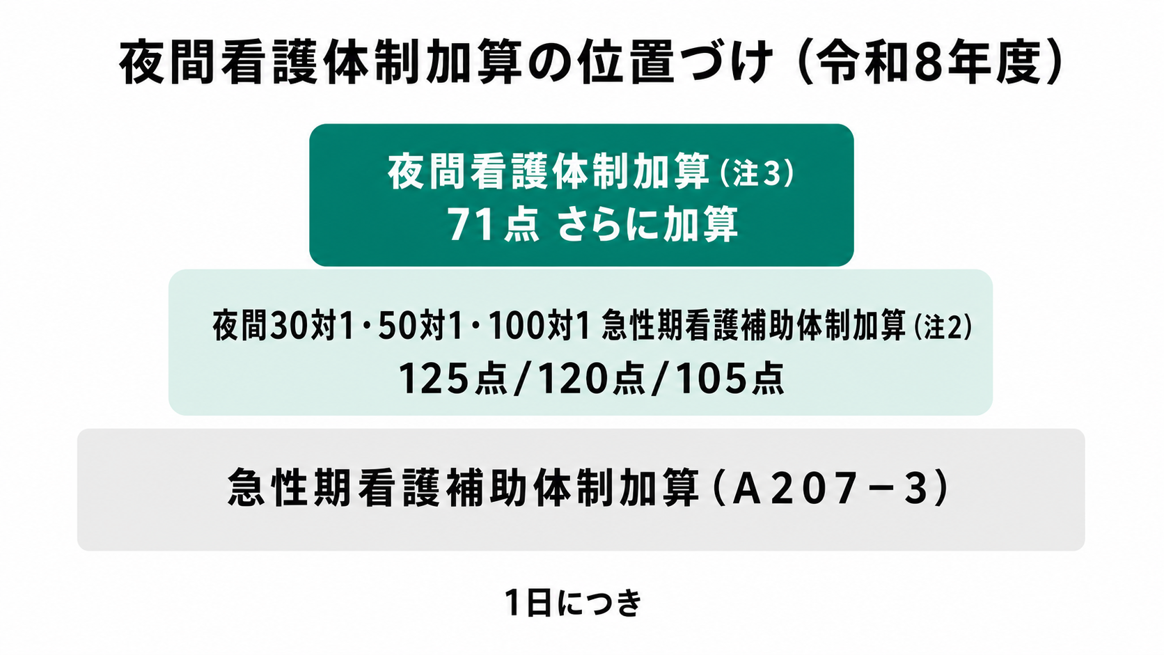 夜間看護体制加算の位置づけ（令和8年度）