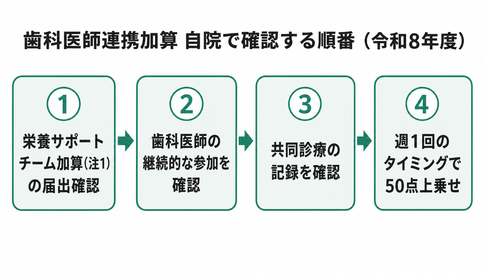 歯科医師連携加算 自院で確認する順番(令和8年度)