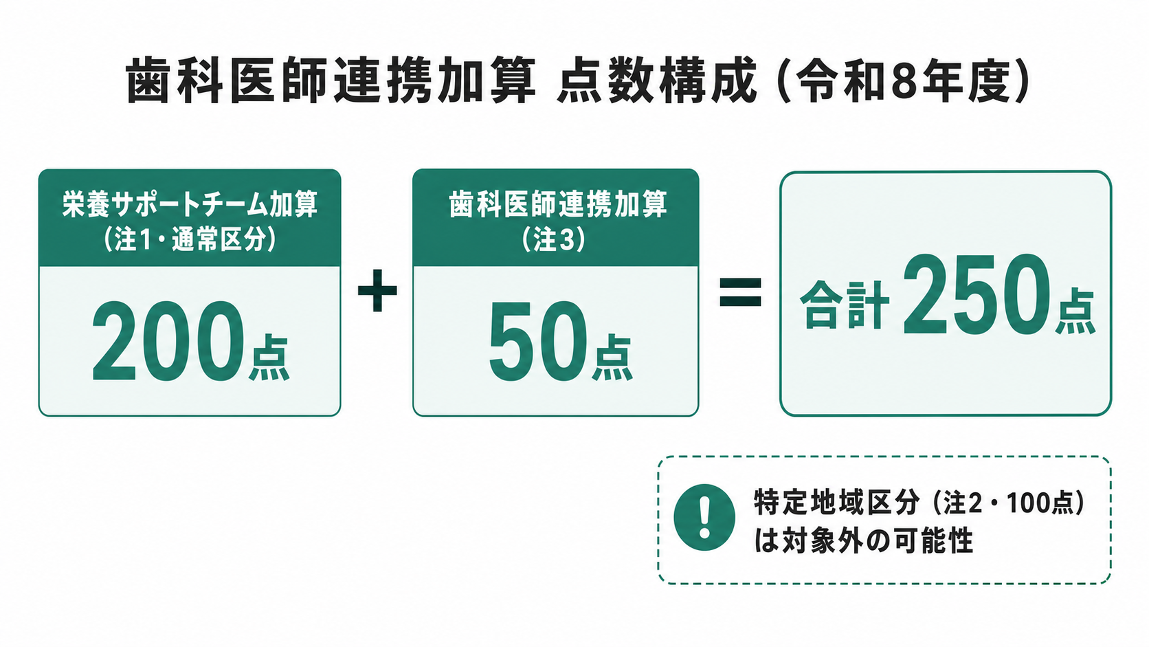 歯科医師連携加算の点数構成(令和8年度)