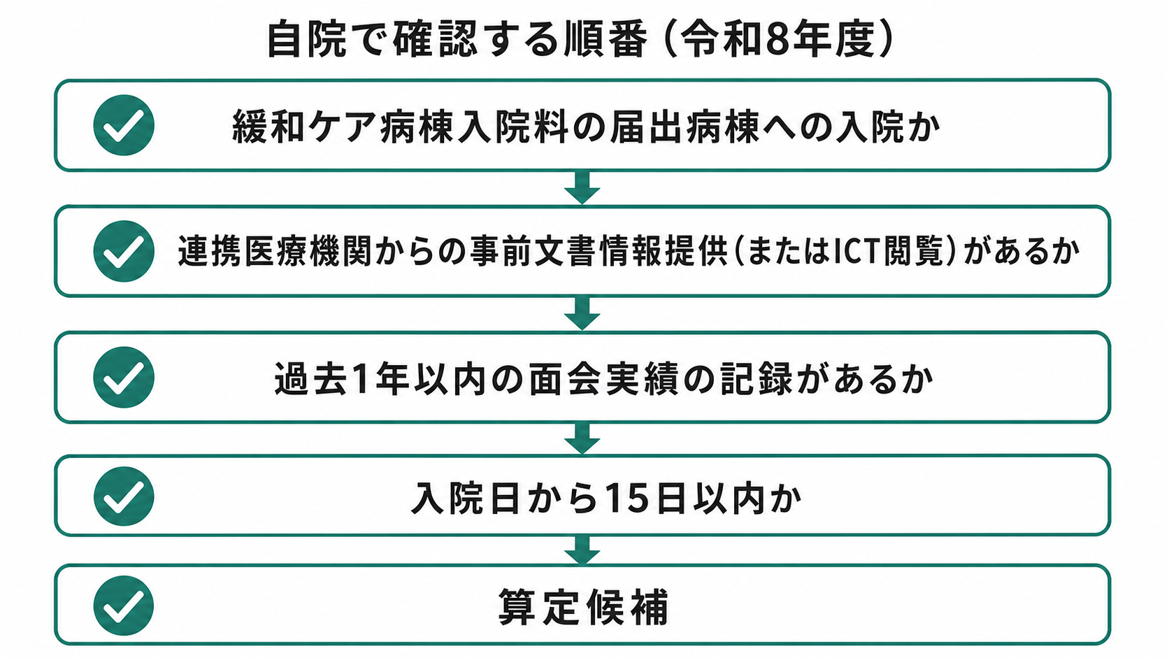 自院で確認する順番(令和8年度)