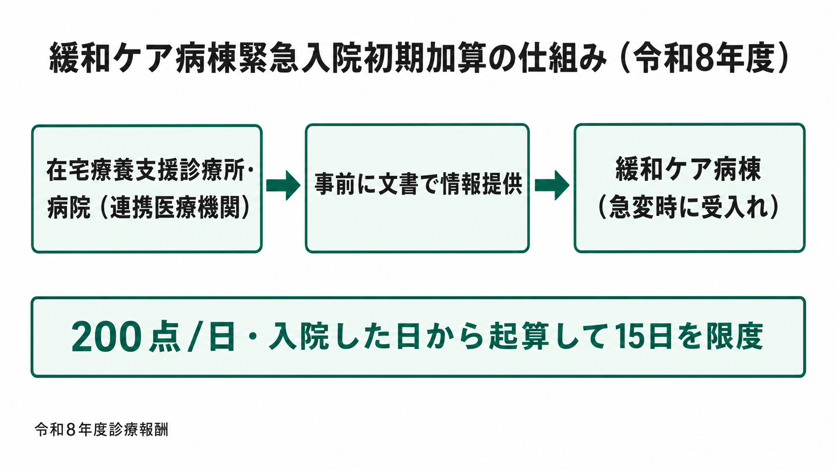 緩和ケア病棟緊急入院初期加算の仕組み(令和8年度)