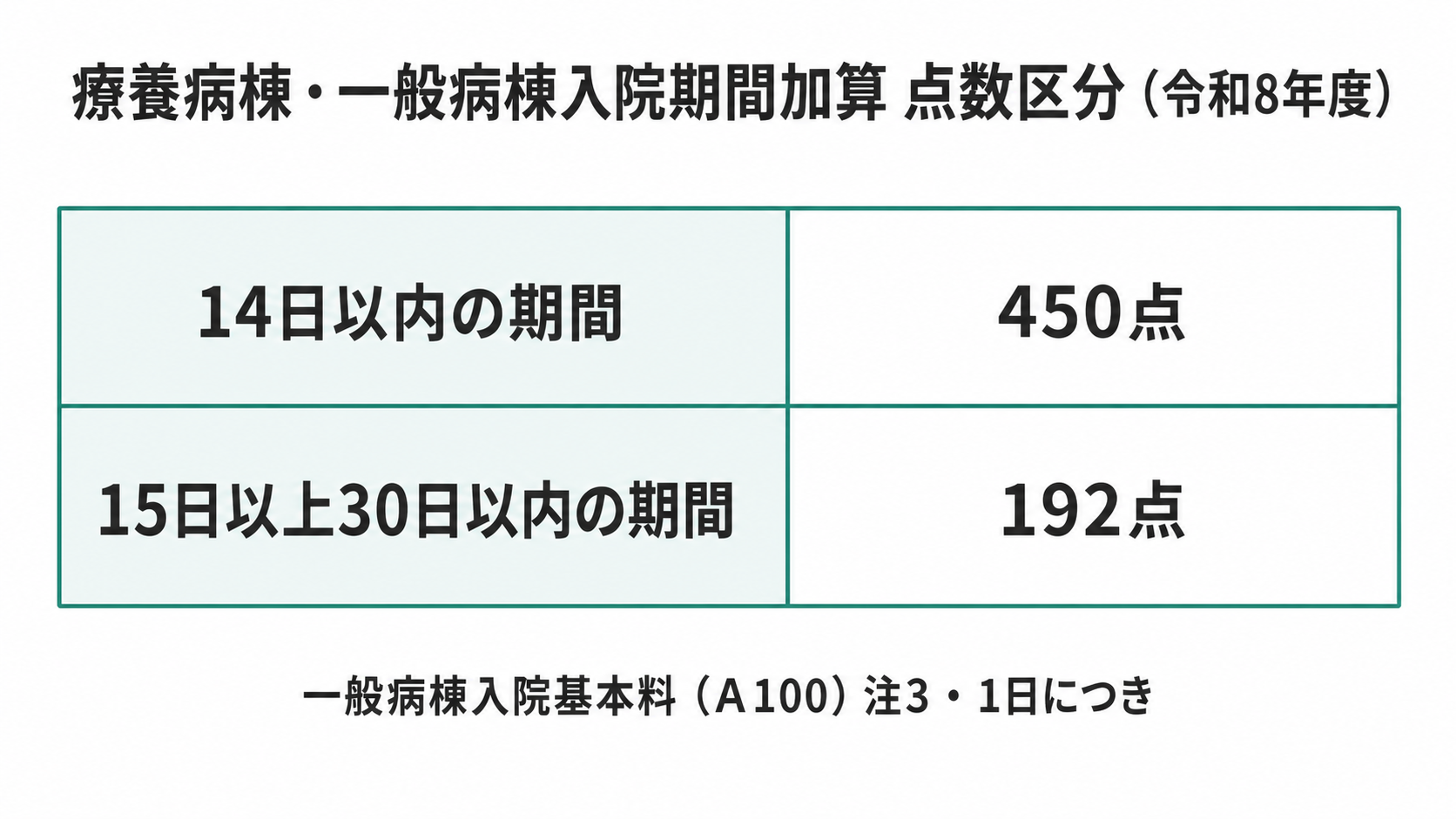 療養病棟・一般病棟入院期間加算の点数区分(令和8年度)