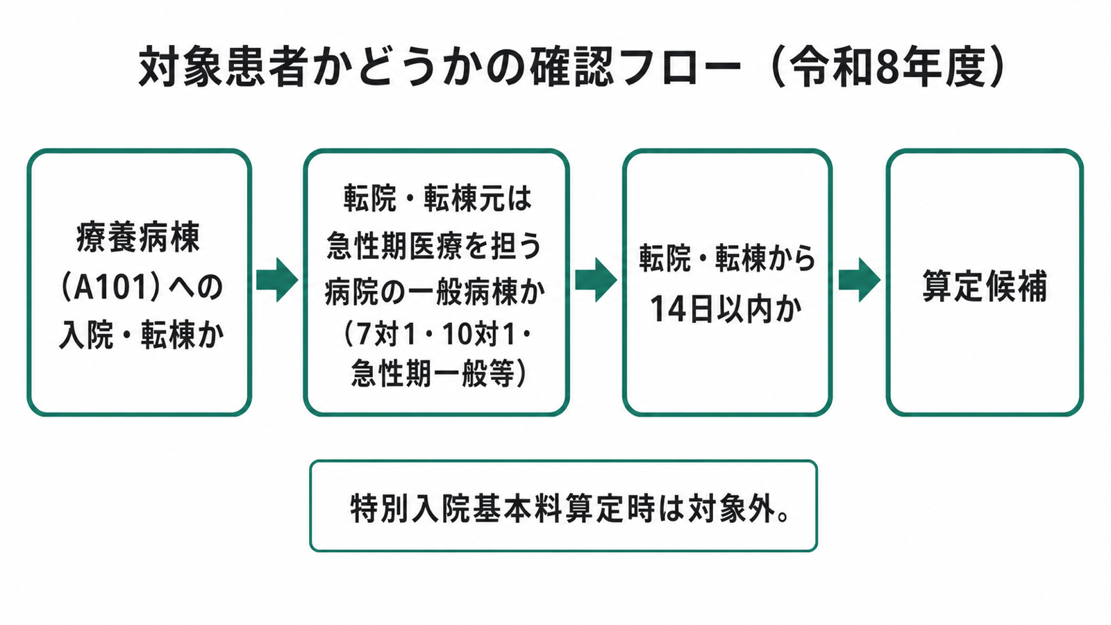 対象患者かどうかの確認フロー(令和8年度)