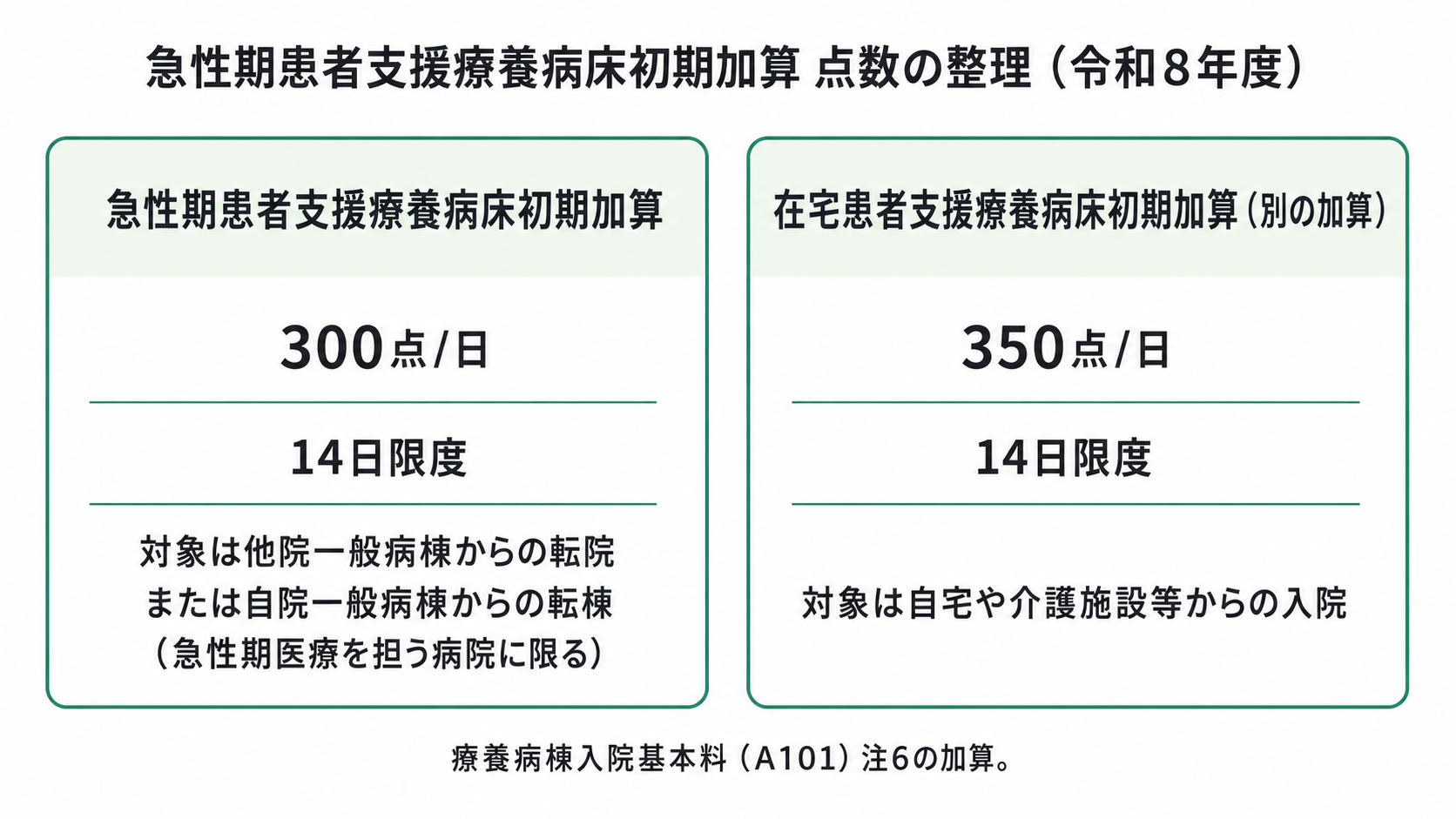 急性期患者支援療養病床初期加算 点数の整理(令和8年度)