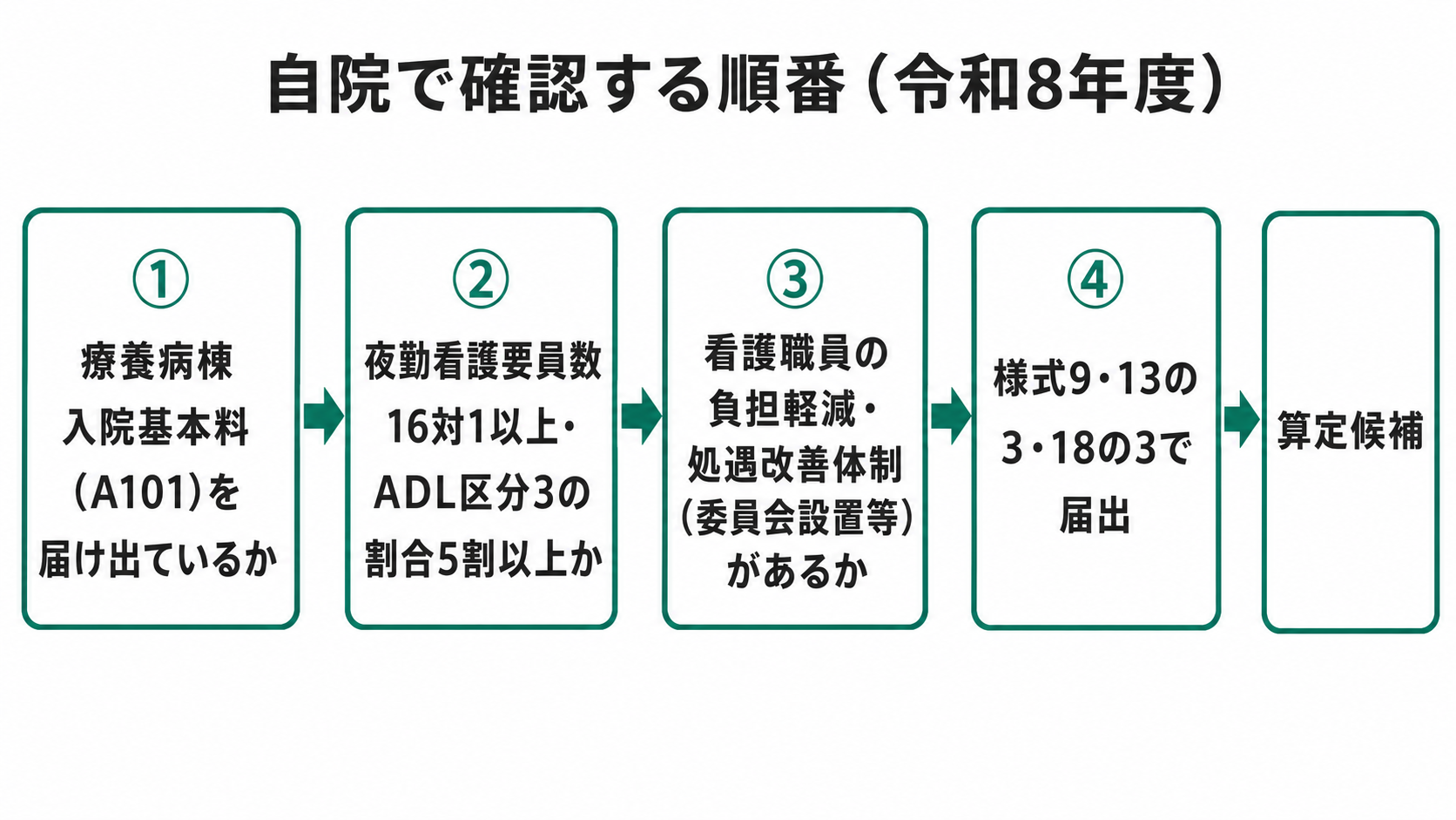 自院で確認する順番（令和8年度）