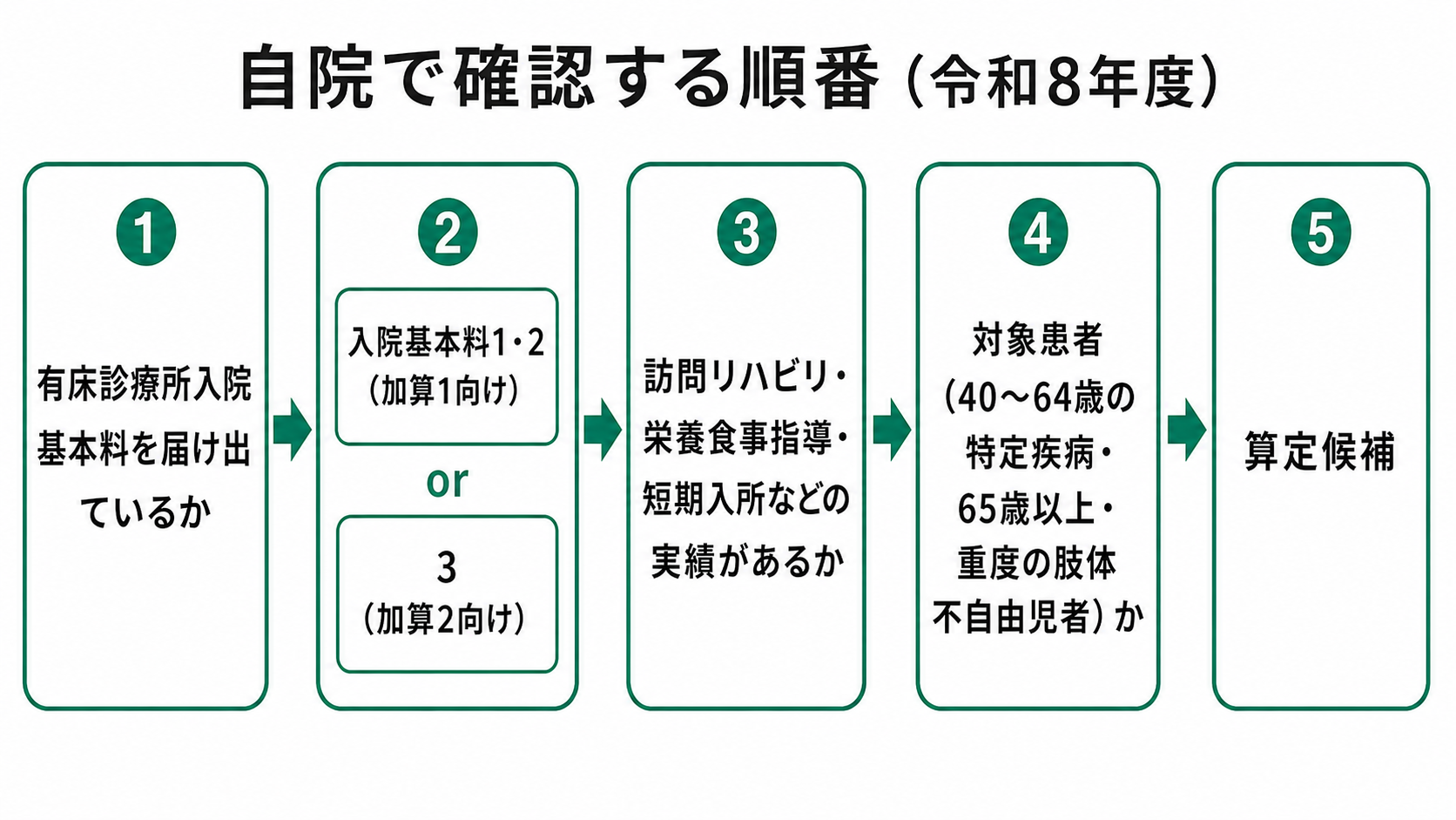 自院で確認する順番（令和8年度）