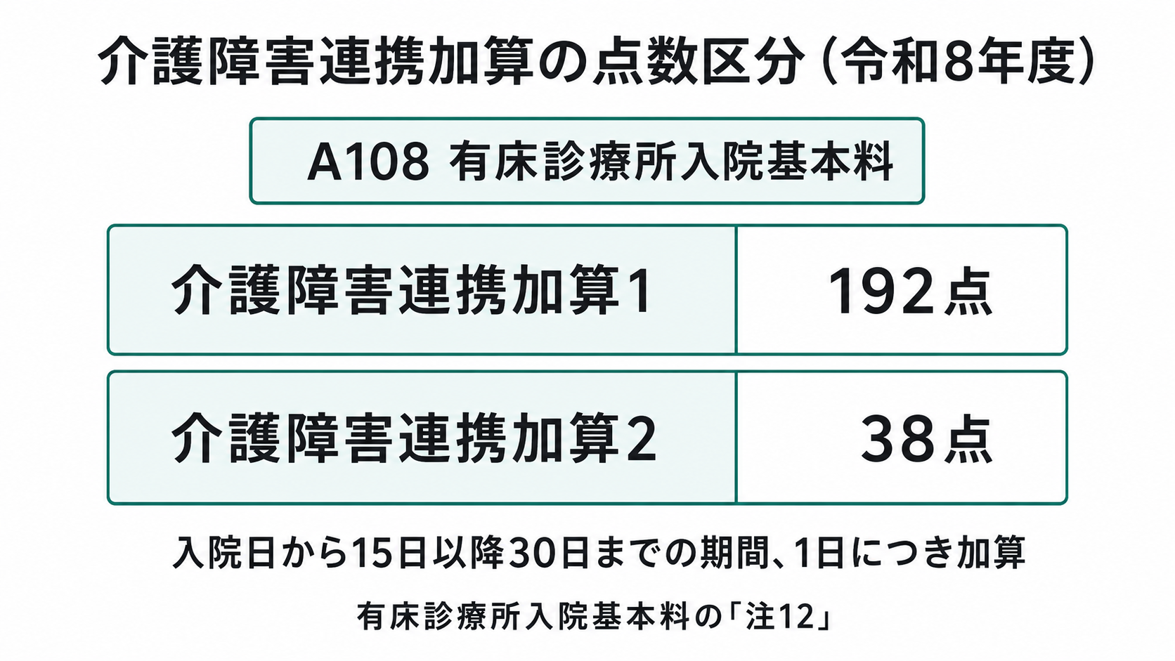 介護障害連携加算の点数区分（令和8年度）