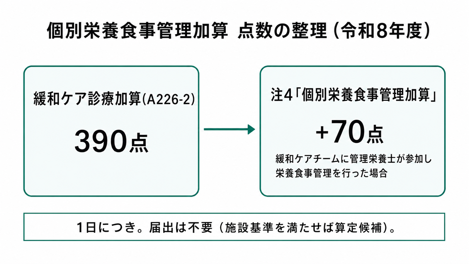 個別栄養食事管理加算 点数の整理(令和8年度)