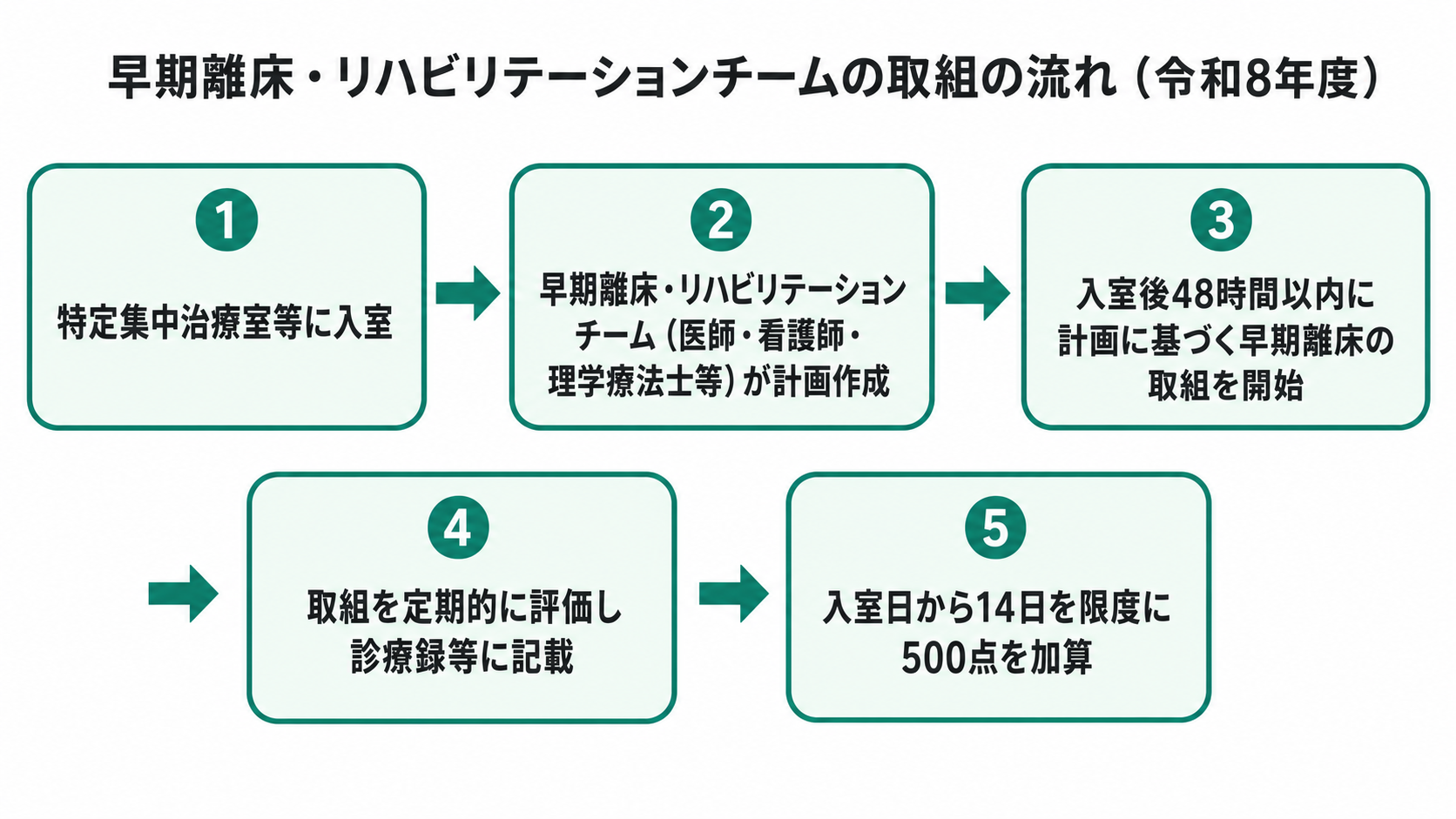 早期離床・リハビリテーションチームの取組の流れ(令和8年度)