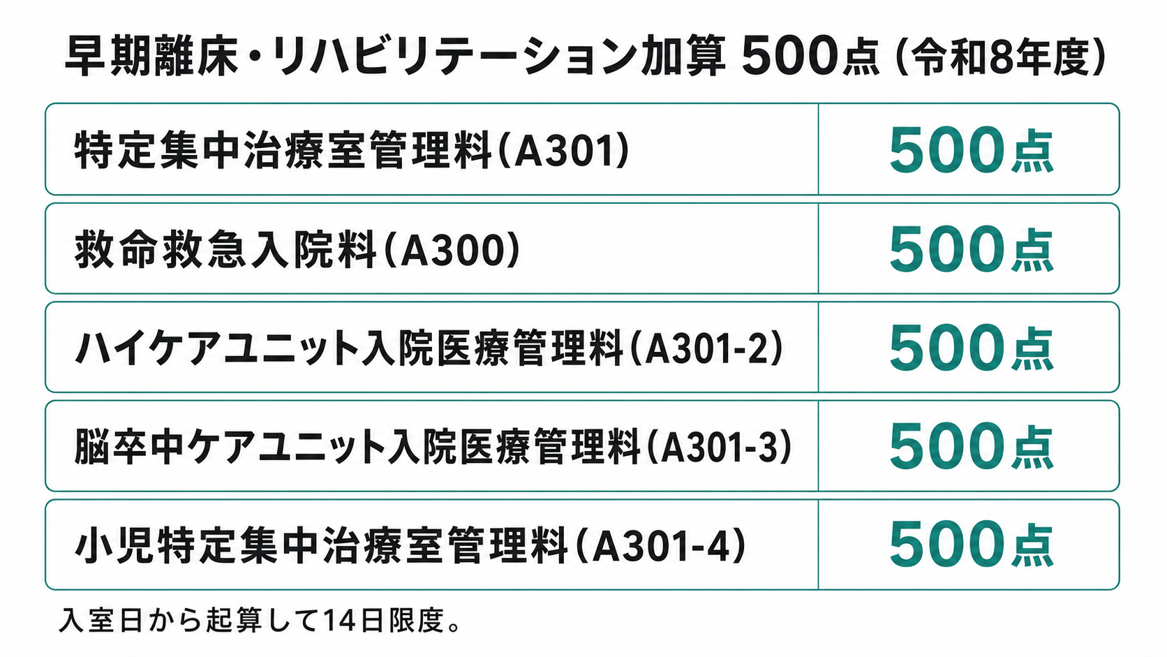 早期離床・リハビリテーション加算 500点(令和8年度)