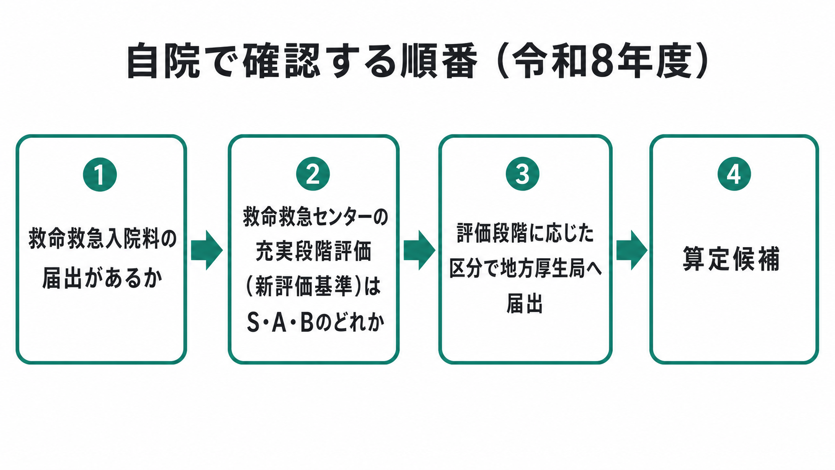 自院で確認する順番（令和8年度）