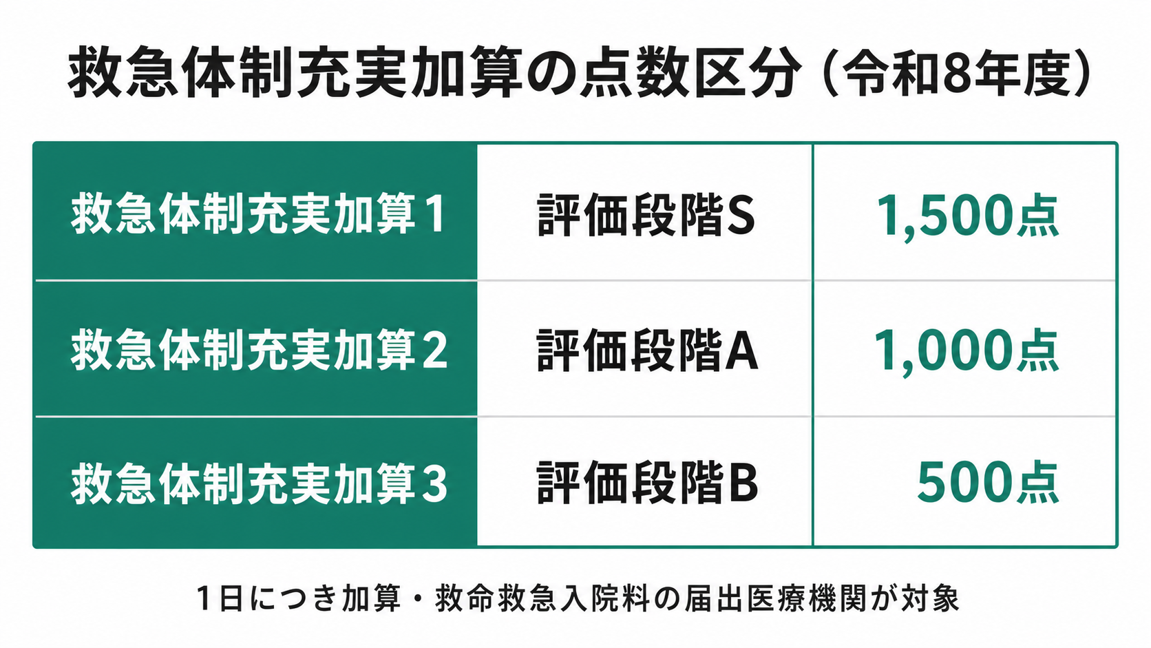 救急体制充実加算の点数区分（令和8年度）