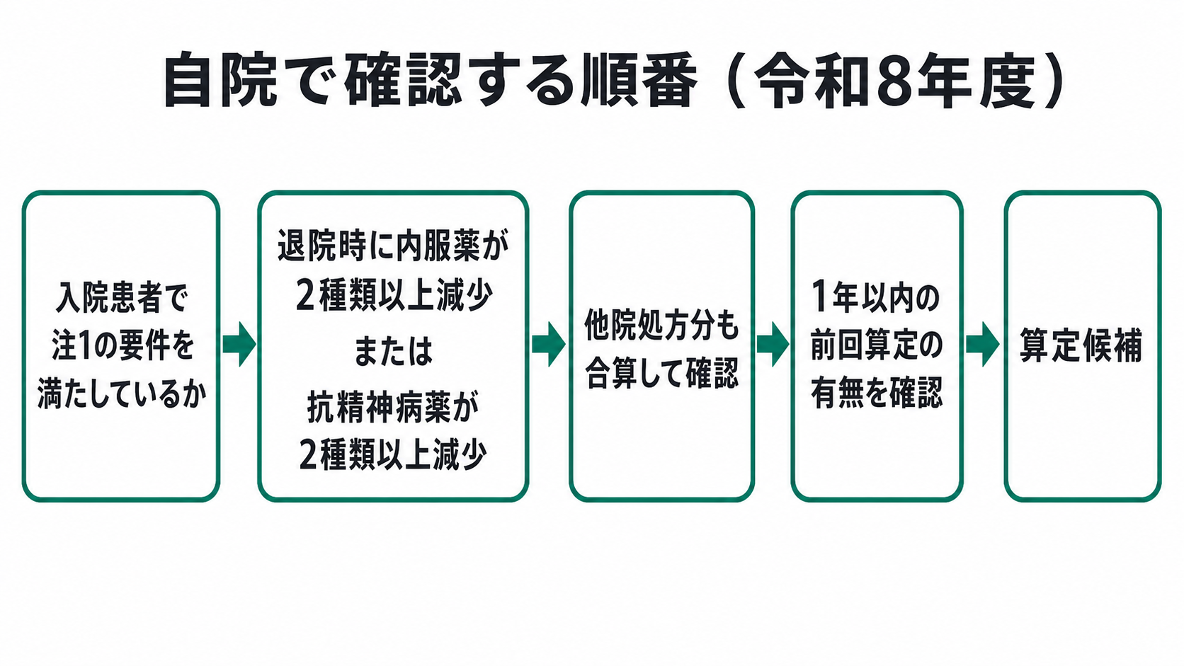 薬剤調整加算 自院確認フロー（令和8年度）